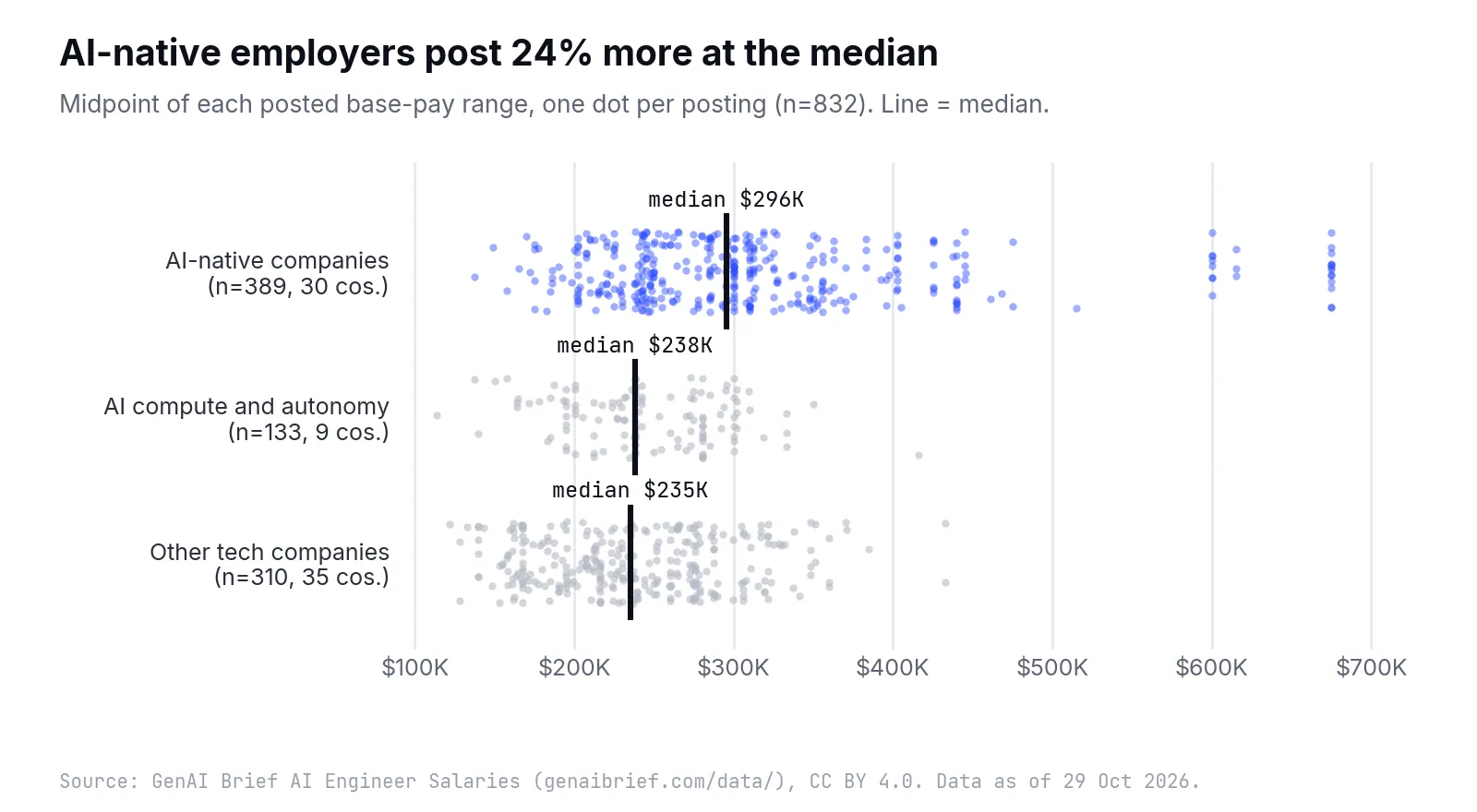 Strip plot of 832 posting midpoints in three rows: AI-native companies (n=389, median $296K), AI compute and autonomy (n=133, median $238K) and other tech companies (n=310, median $235K); AI-native dots extend to clusters near $600K and $675K