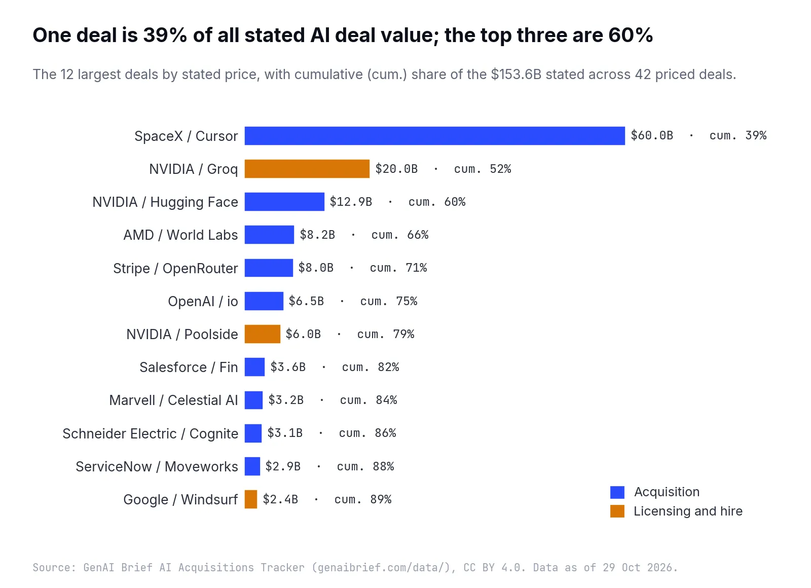 Horizontal bars ranking the 12 largest AI deals by stated price, from SpaceX and Cursor at $60.0B down to Google and Windsurf at $2.4B, coloured blue for acquisitions and amber for the three licensing-and-hire deals, with cumulative share labels rising from 39% to 89%