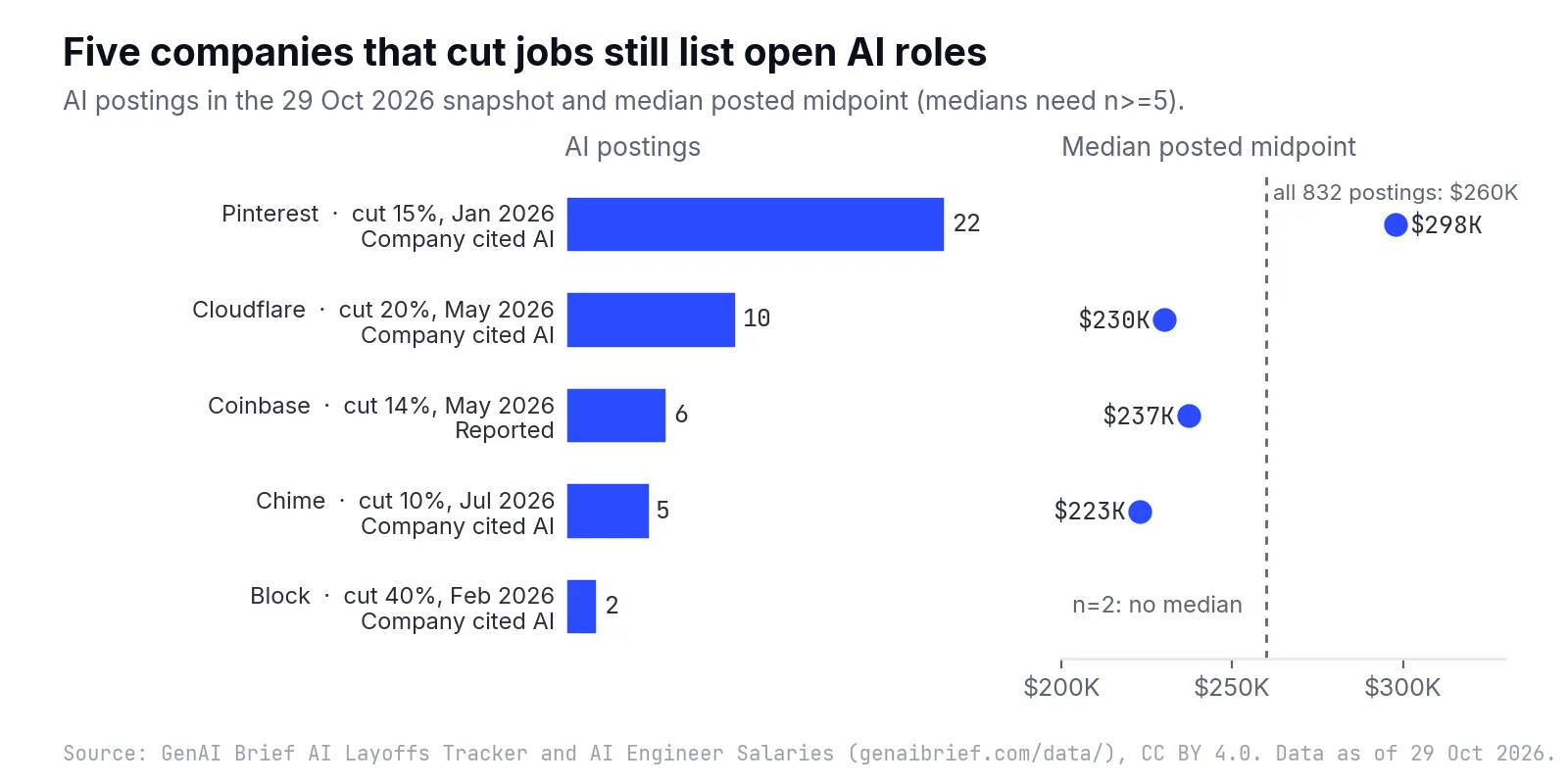 Two-panel chart. Left: horizontal bars of AI postings for Pinterest (22, cut 15% in January 2026, Company cited AI), Cloudflare (10, cut 20% in May 2026, Company cited AI), Coinbase (6, cut 14% in May 2026, Reported), Chime (5, cut 10% in July 2026, Company cited AI) and Block (2, cut 40% in February 2026, Company cited AI). Right: median posted midpoints of $298K for Pinterest, $230K for Cloudflare, $237K for Coinbase and $223K for Chime against a dashed line at $260K for all 832 postings; Block shows n=2, no median.