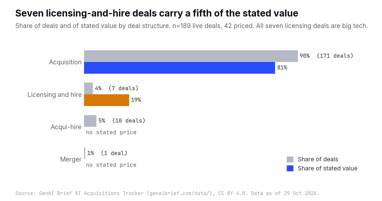 Paired bars by deal structure: acquisitions are 90% of deals and 81% of stated value, licensing and hire 4% of deals (7) and 19% of value in amber, acqui-hires 5% of deals (10) with no stated price, and one merger with no stated price