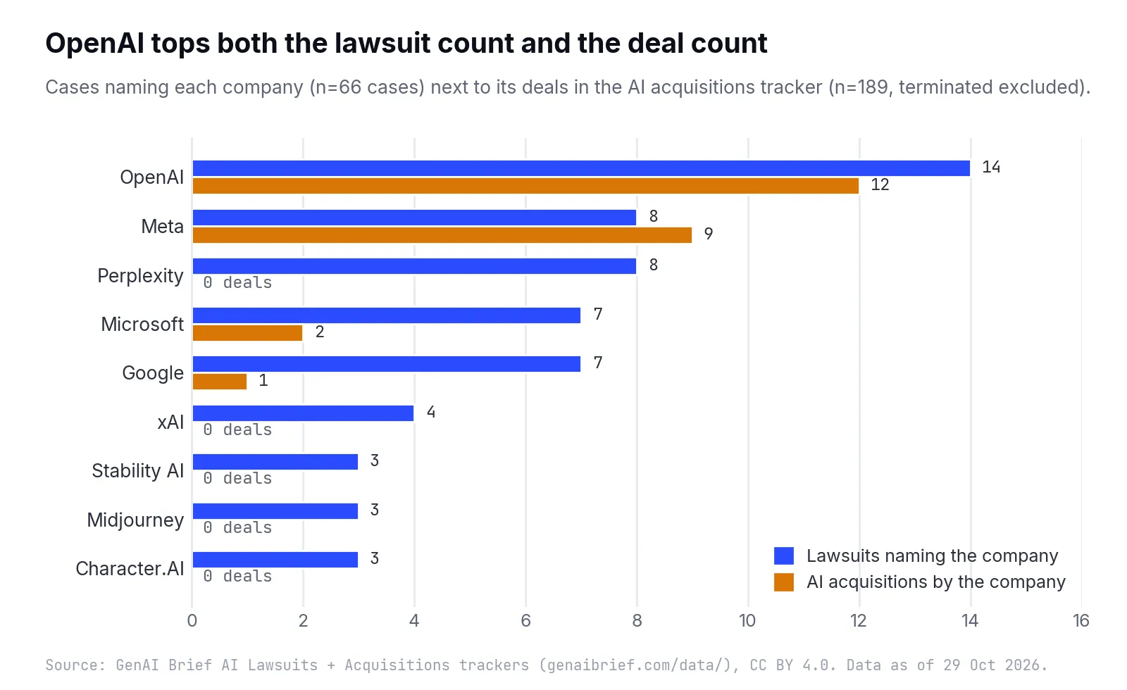 Paired horizontal bars for nine companies showing lawsuits naming the company against AI acquisitions by the company: OpenAI 14 cases and 12 deals, Meta 8 and 9, Perplexity 8 and 0, Microsoft 7 and 2, Google 7 and 1, xAI 4 and 0, Stability AI 3 and 0, Midjourney 3 and 0, Character.AI 3 and 0