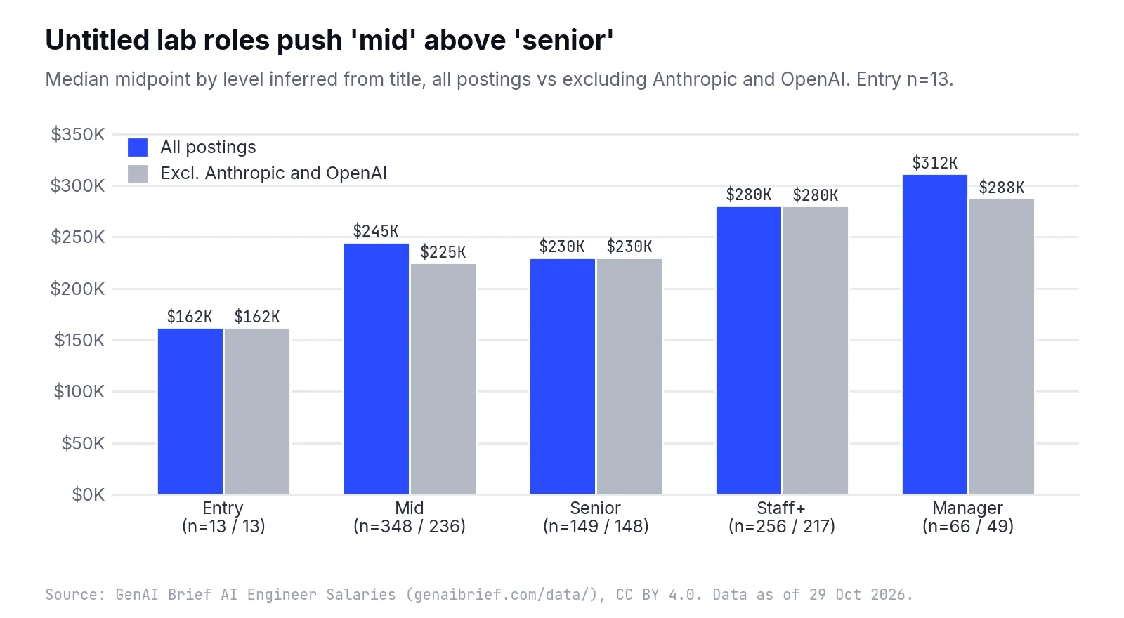 Grouped column chart of median midpoint by title level for all postings and excluding Anthropic and OpenAI: entry $162K/$162K, mid $245K/$225K, senior $230K/$230K, staff+ $280K/$280K, manager $312K/$288K