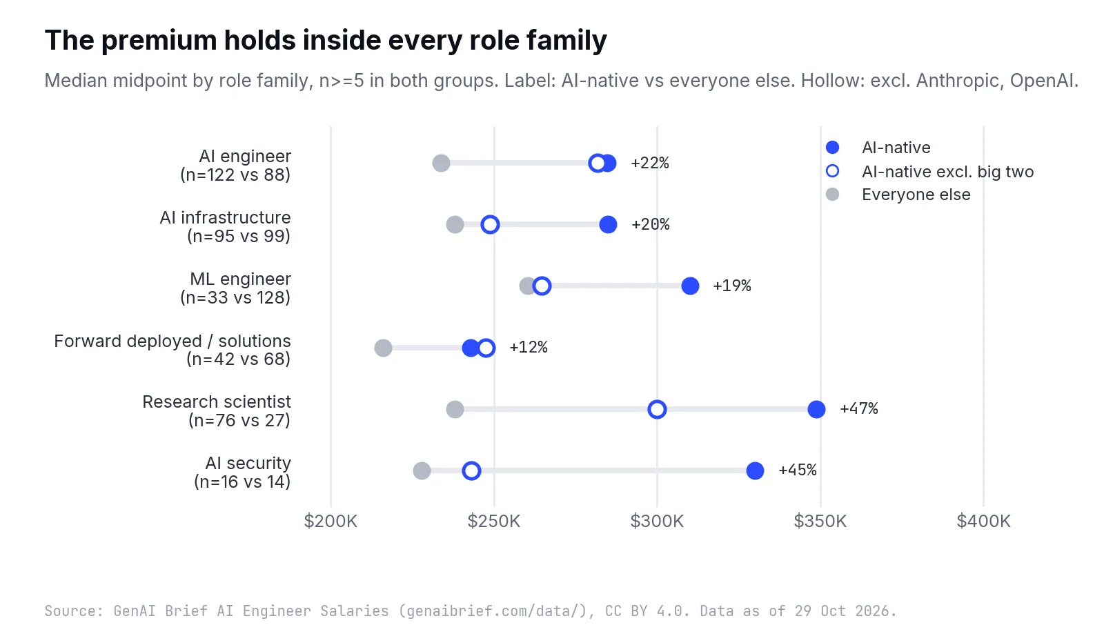 Paired dot chart of median midpoints by role family for AI-native companies, AI-native excluding Anthropic and OpenAI, and everyone else; AI-native is higher in all six families, with gaps from +12% (forward deployed) to +47% (research scientist)