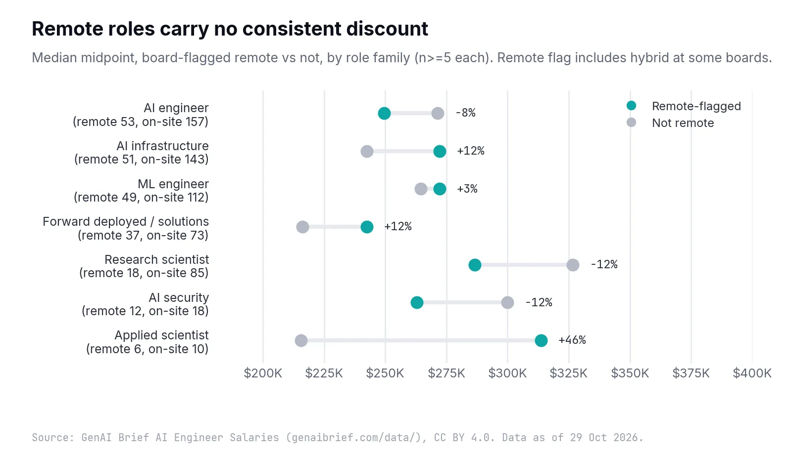 Paired dot chart of median midpoints for remote-flagged versus not-remote postings in seven role families; remote is lower for AI engineers (-8%), research scientists (-12%) and AI security (-12%), and higher for AI infrastructure (+12%), forward deployed (+12%), ML engineers (+3%) and applied scientists (+46%, n=6 vs 10)