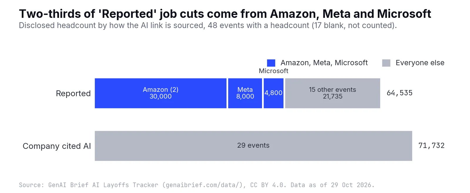 Two horizontal stacked bars of disclosed job cuts. The Reported bar totals 64,535, with blue segments for Amazon (30,000 across two events), Meta (8,000) and Microsoft (4,800) and a grey segment of 21,735 for 15 other events. The Company cited AI bar is a single grey bar of 71,732 across 29 events.