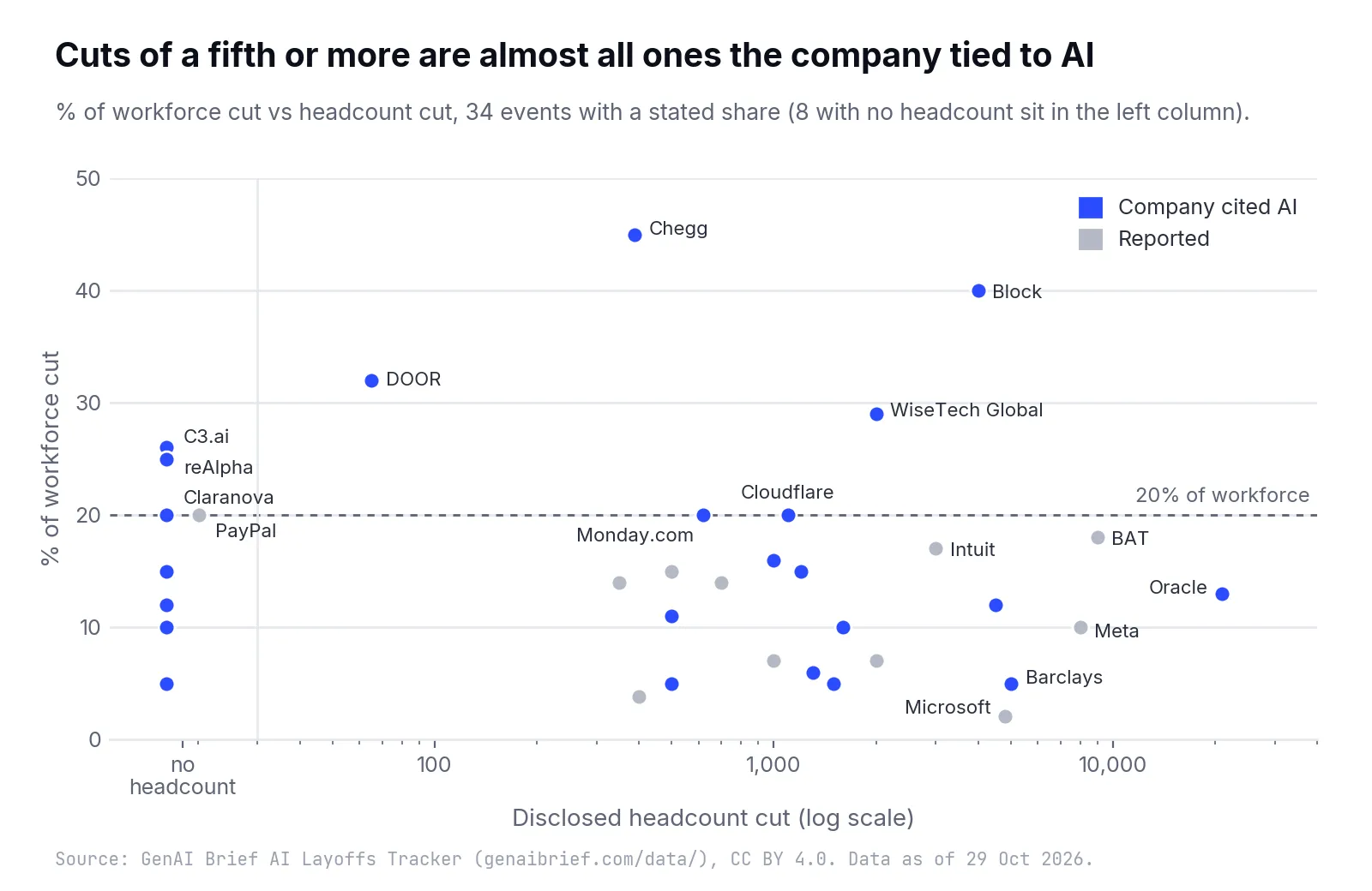 Scatter plot of percentage of workforce cut against disclosed headcount on a log scale, blue for Company cited AI and grey for Reported, with a dashed line at 20%. Points above the line are almost all blue: Chegg at 45%, Block at 40%, DOOR at 32%, WiseTech Global at 29%, C3.ai at 26%, reAlpha at 25%, and Claranova, Cloudflare and Monday.com at 20%. PayPal at 20% is the only grey point on the line. Large grey points sit low on the right: Meta at 10% and Microsoft at 2.1%.