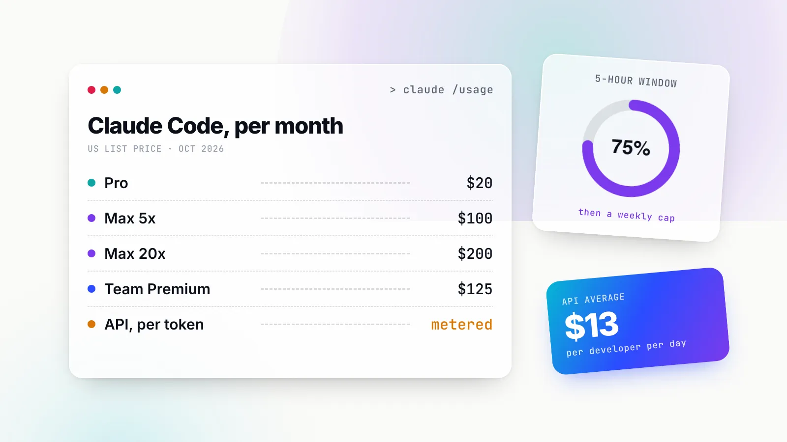Illustration of a terminal-style receipt headed Claude Code, per month, itemising Pro at $20, Max 5x at $100, Max 20x at $200, Team Premium at $125 and API per token as metered, beside a tilted dial showing a five-hour usage window 75 per cent used and a gradient chip reading API average, $13 per developer per day.