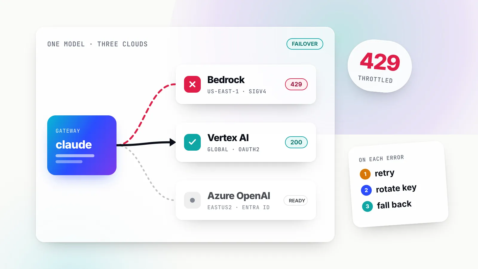 Illustration of a gradient gateway block wiring one Claude request to three cloud rows: Bedrock is crossed out with a 429 badge, Vertex AI is ticked with a 200 badge and Azure OpenAI waits as ready, beside tilted chips reading 429 throttled and a retry, rotate key, fall back ladder.