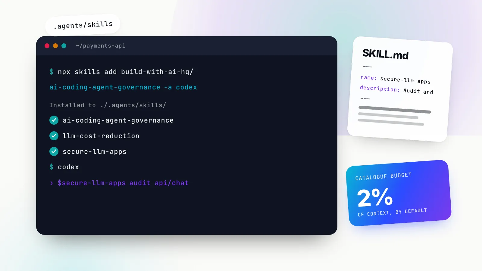 Illustration of a terminal panel running npx skills add with the -a codex flag, listing three installed skill folders under .agents/skills, with a $secure-llm-apps prompt typed into Codex, beside a tilted SKILL.md card and a gradient card reading 2% of context, the default skills catalogue budget.