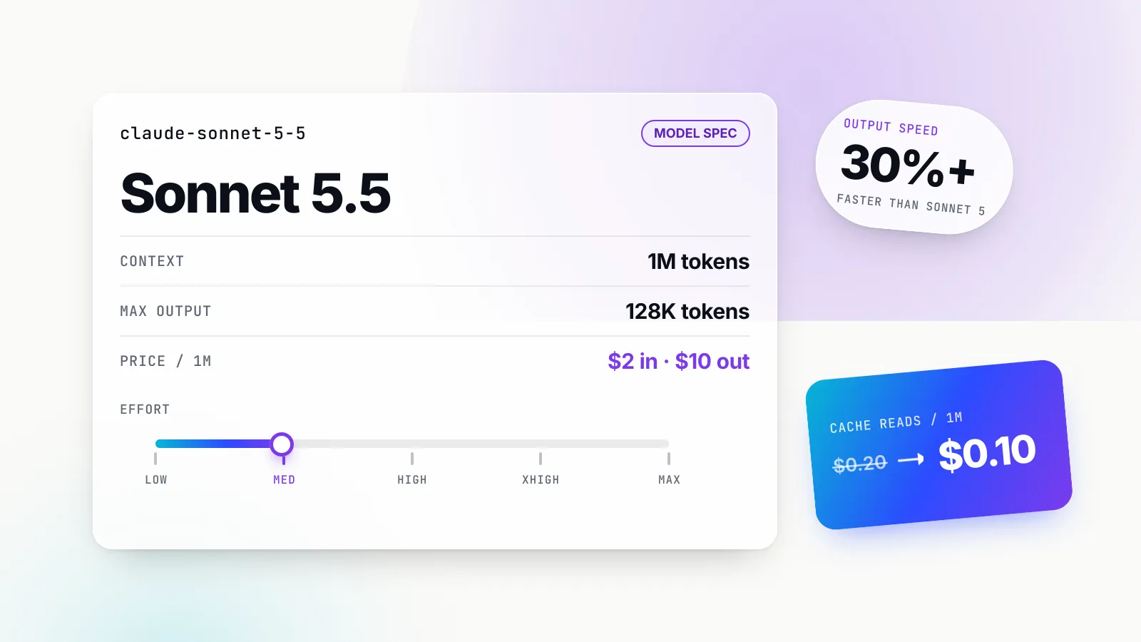 Illustration of a glass spec sheet headed claude-sonnet-5-5 listing a 1M context, 128K output and $2 in, $10 out per million tokens, with an effort slider from low to max set at medium, beside a tilted chip reading 30%+ faster and a gradient panel showing cache reads cut from $0.20 to $0.10.