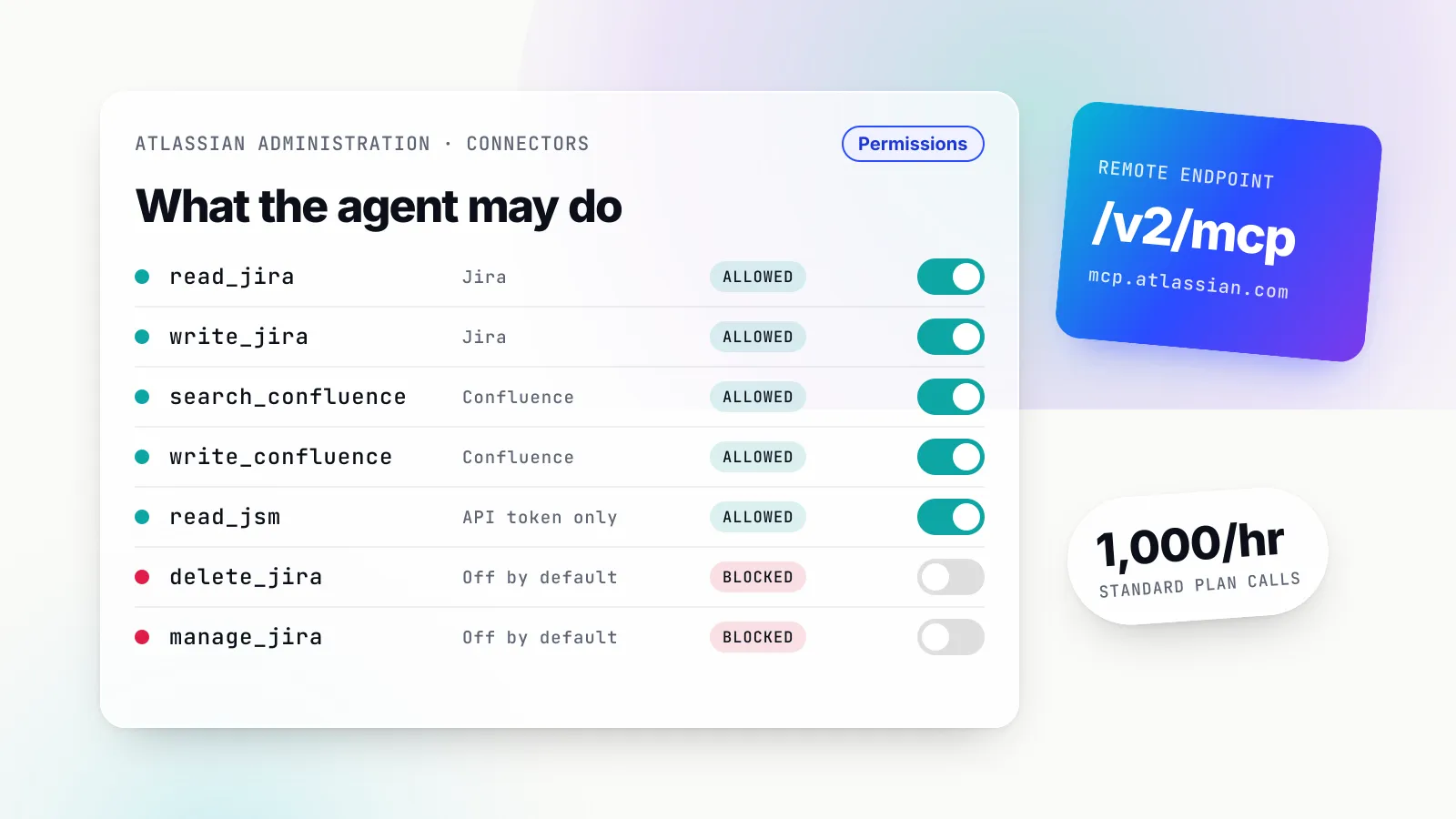 Illustration of a glass admin panel titled 'What the agent may do' listing seven Atlassian MCP permission groups such as read_jira, write_confluence and read_jsm marked Allowed with green toggles, and delete_jira and manage_jira marked Blocked; a tilted blue card reads '/v2/mcp, mcp.atlassian.com' and a chip reads '1,000/hr, Standard plan calls'.