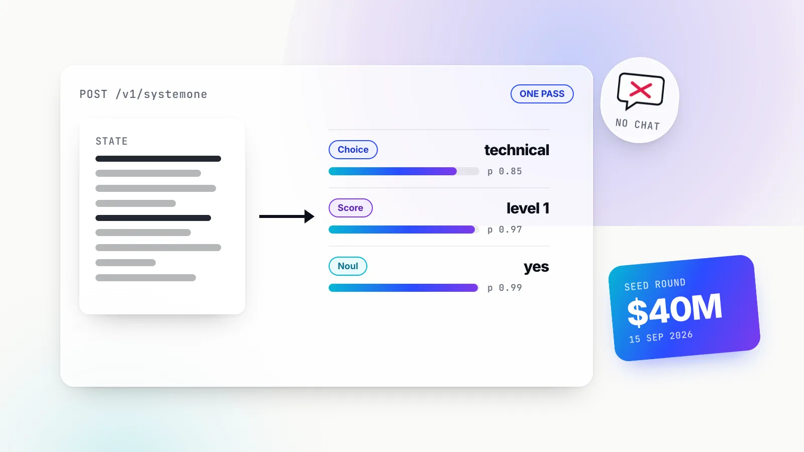 Illustration of an API call card labelled POST /v1/systemone, where a text state document flows through an arrow into three typed answers (Choice, Score, Noul) with probability bars, beside a crossed-out chat bubble reading no chat and a gradient panel reading $40M seed round, 15 Sep 2026.