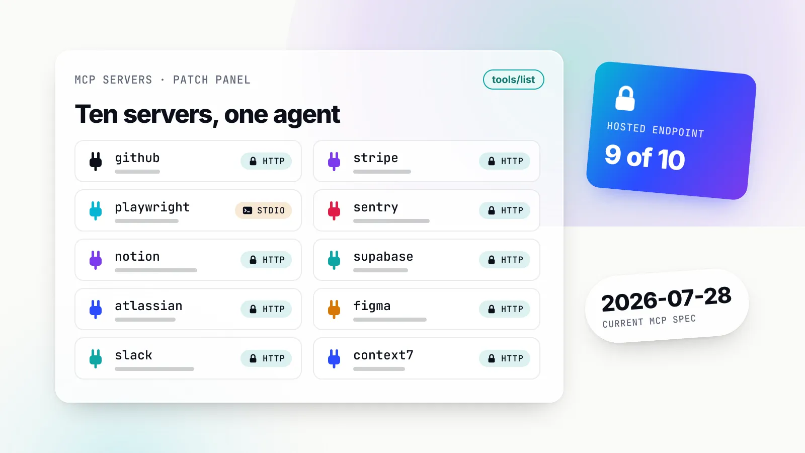 Illustration of a glass patch panel titled 'Ten servers, one agent' with ten plug sockets labelled github, playwright, notion, atlassian, slack, stripe, sentry, supabase, figma and context7, each tagged HTTP with a lock except playwright, tagged STDIO; a tilted blue card reads 'Hosted endpoint, 9 of 10' and a chip reads '2026-07-28, current MCP spec'.