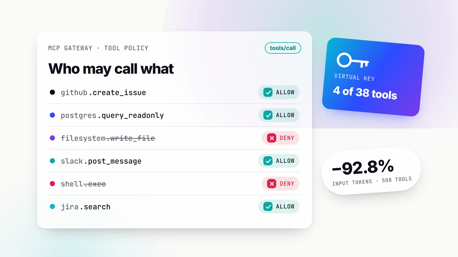 Illustration of a glass policy card titled 'Who may call what' listing six MCP tool calls such as github.create_issue and shell.exec, each marked ALLOW in green or DENY in red, beside a tilted blue virtual-key card reading '4 of 38 tools' and a chip reading '−92.8% input tokens, 508 tools'.