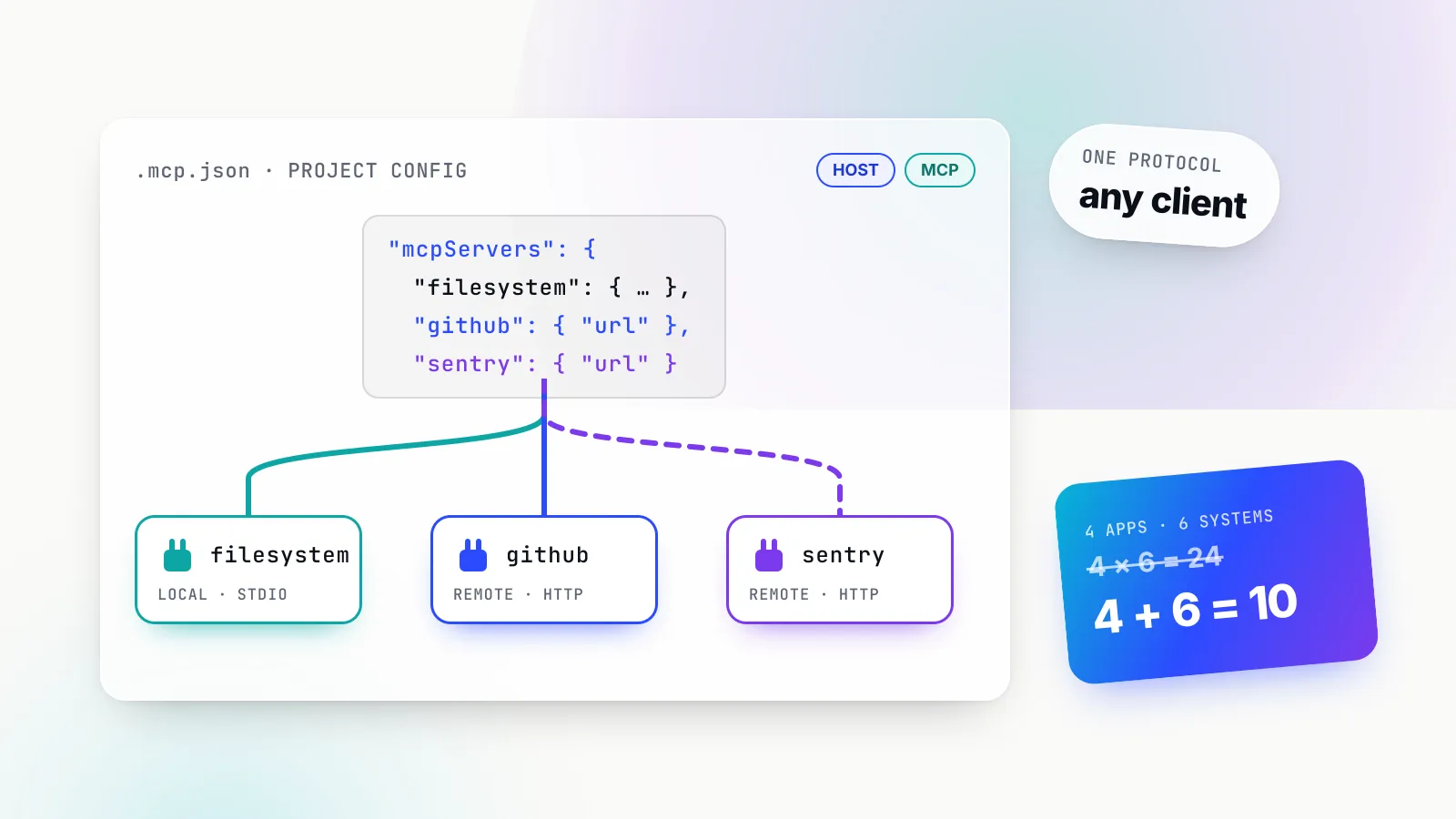 Illustration of a glass .mcp.json project config card with an mcpServers block, wired by three cables to plug-shaped server cards labelled filesystem (local, stdio), github and sentry (remote, HTTP), beside a tilted chip reading 'one protocol, any client' and a blue panel where 4 × 6 = 24 integrations is struck out for 4 + 6 = 10.