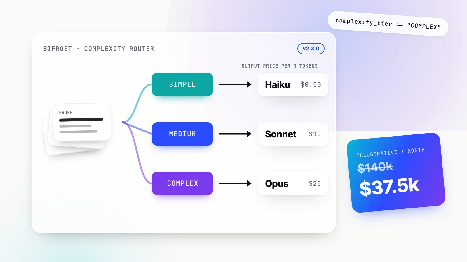 Illustration of a Bifrost complexity router panel in which a stack of prompt cards branches into SIMPLE, MEDIUM and COMPLEX tier boxes, each pointing to a model tile priced per million output tokens (Haiku $0.50, Sonnet $10, Opus $20), with a tilted chip reading complexity_tier == COMPLEX and a gradient card where an illustrative $140k monthly cost is struck through and replaced by $37.5k.