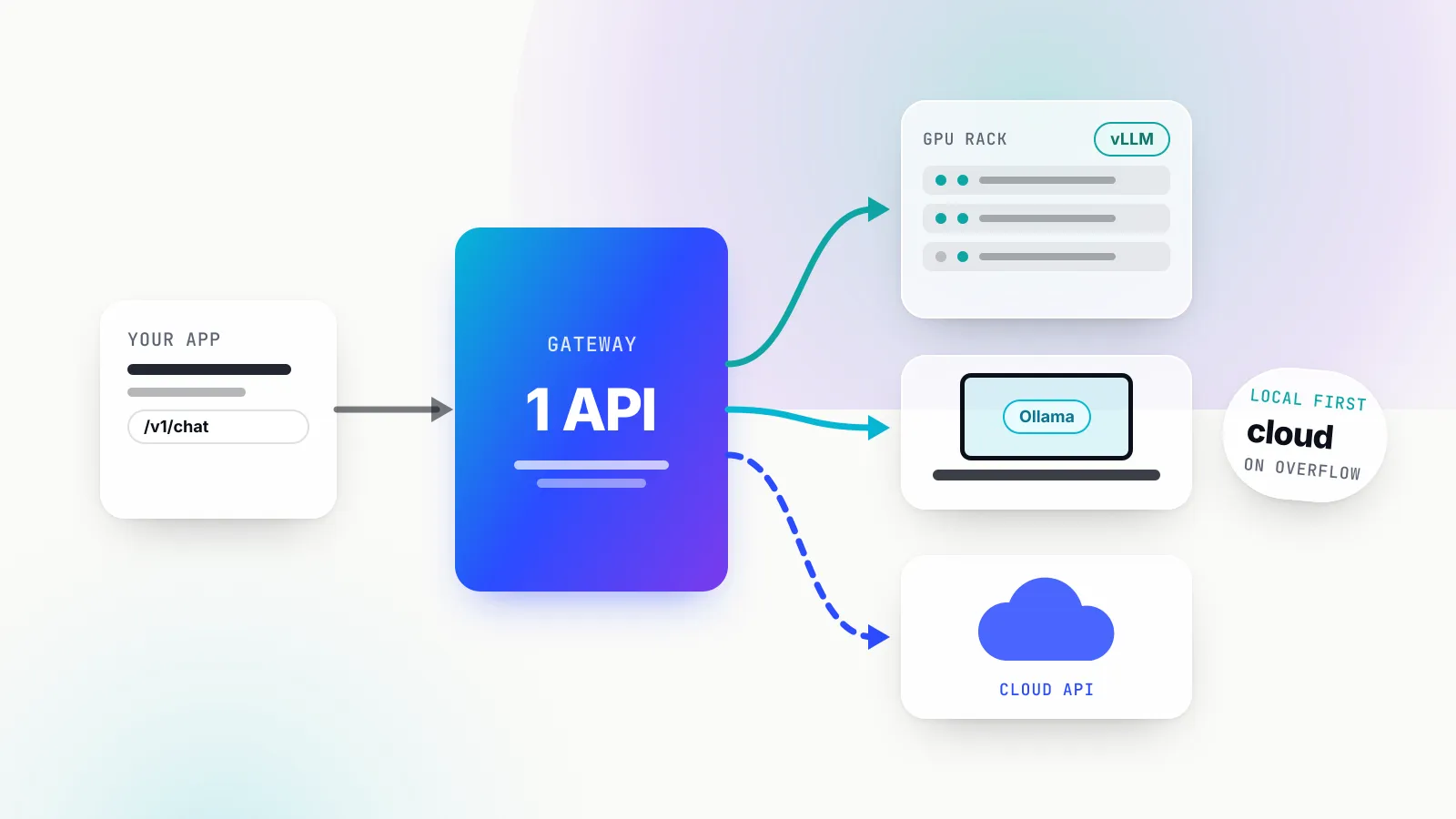 Illustration of an app card wired into a blue-violet gateway panel labelled 1 API, which fans out along coloured lines to a GPU rack tagged vLLM, a laptop tagged Ollama and a cloud tagged cloud API, beside a tilted chip reading local first, cloud on overflow.