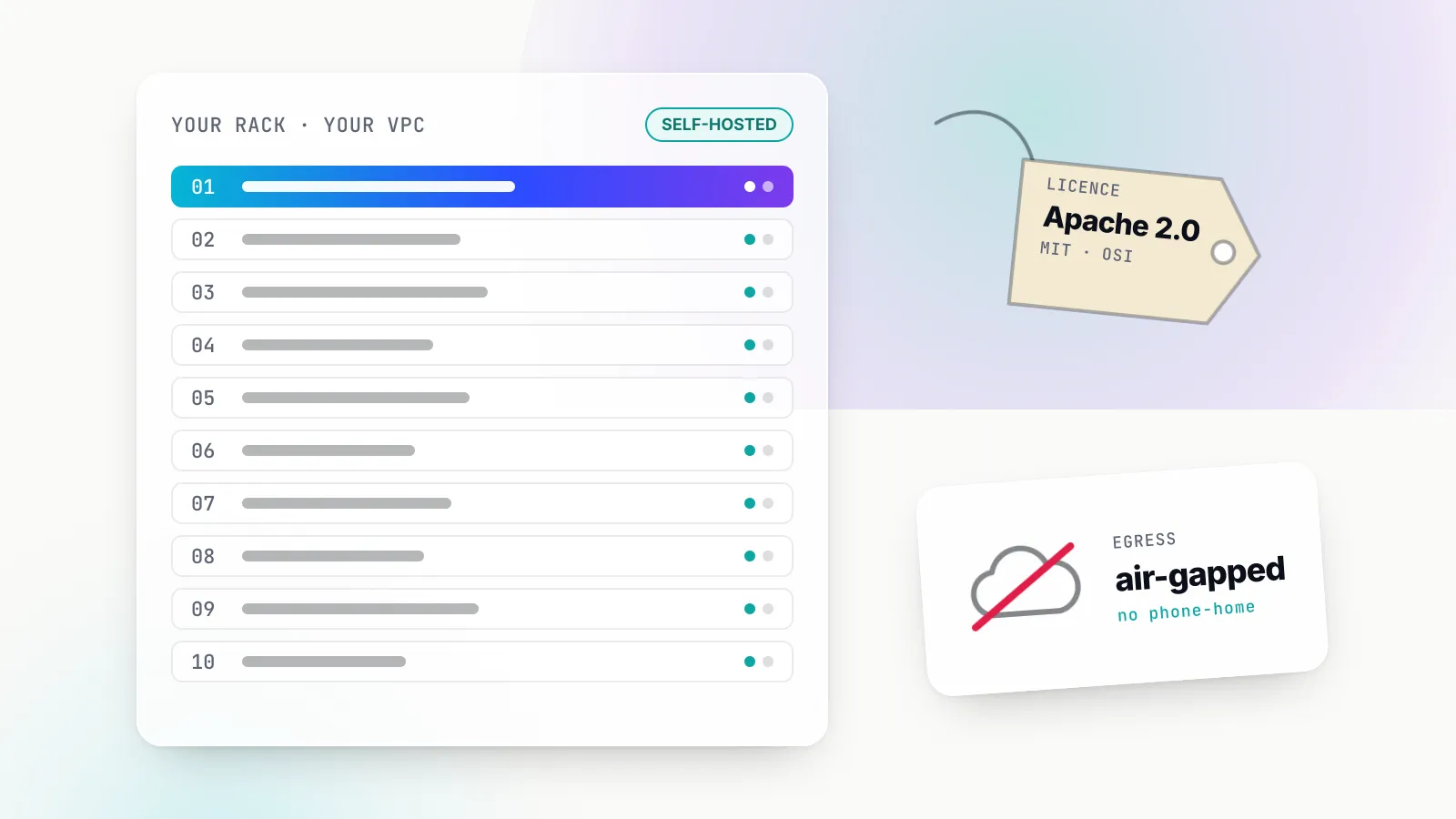 Illustration of a server rack labelled your rack, your VPC with ten numbered gateway units, the first lit in a blue-violet gradient; a paper licence tag reading Apache 2.0, MIT, OSI hangs beside it, and a card shows a crossed-out cloud with the words air-gapped, no phone-home.