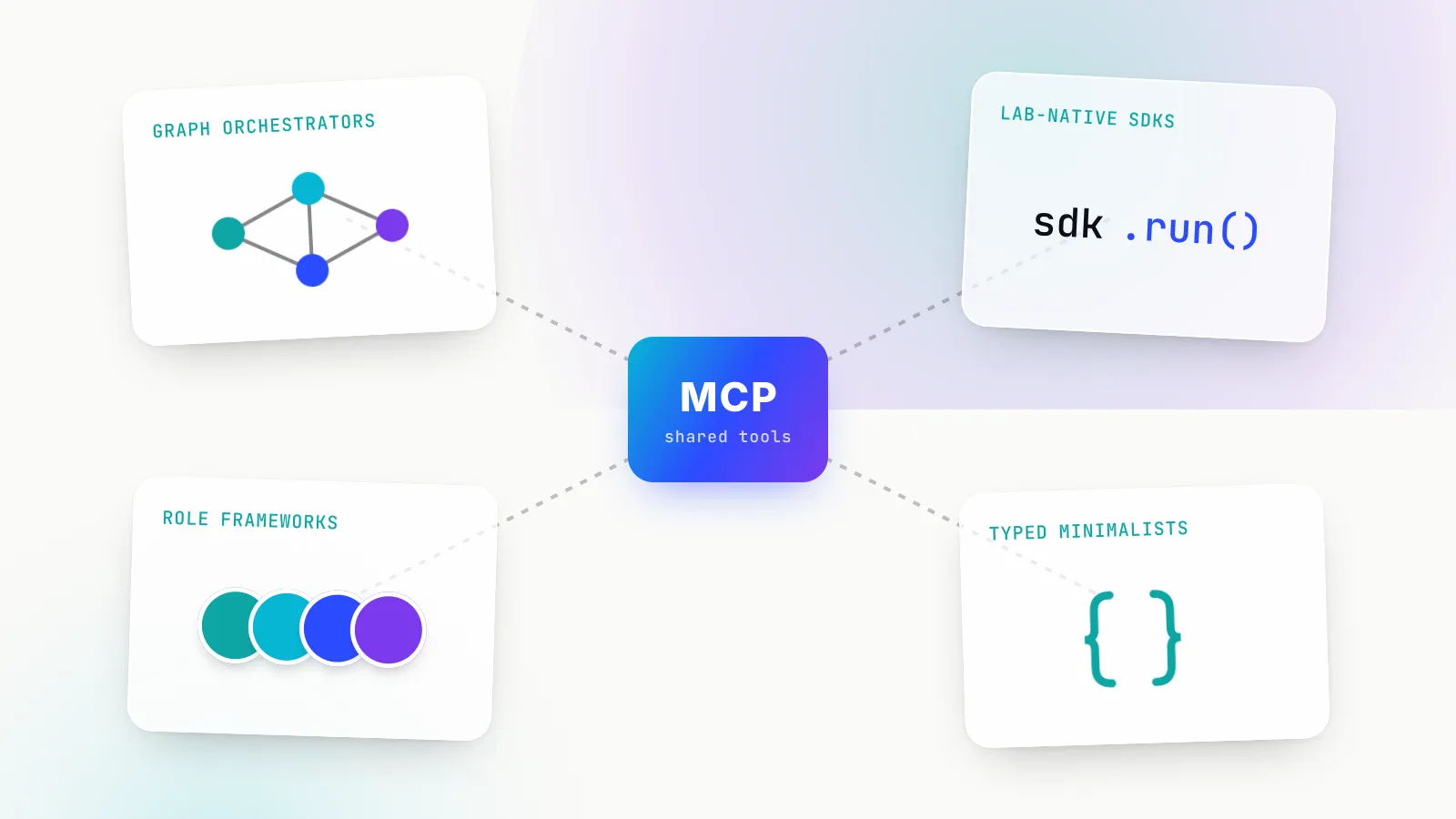Illustration of four tiles for graph orchestrators, lab-native SDKs, role frameworks and typed minimalists connected by dashed lines to a central MCP hub labelled shared tools.