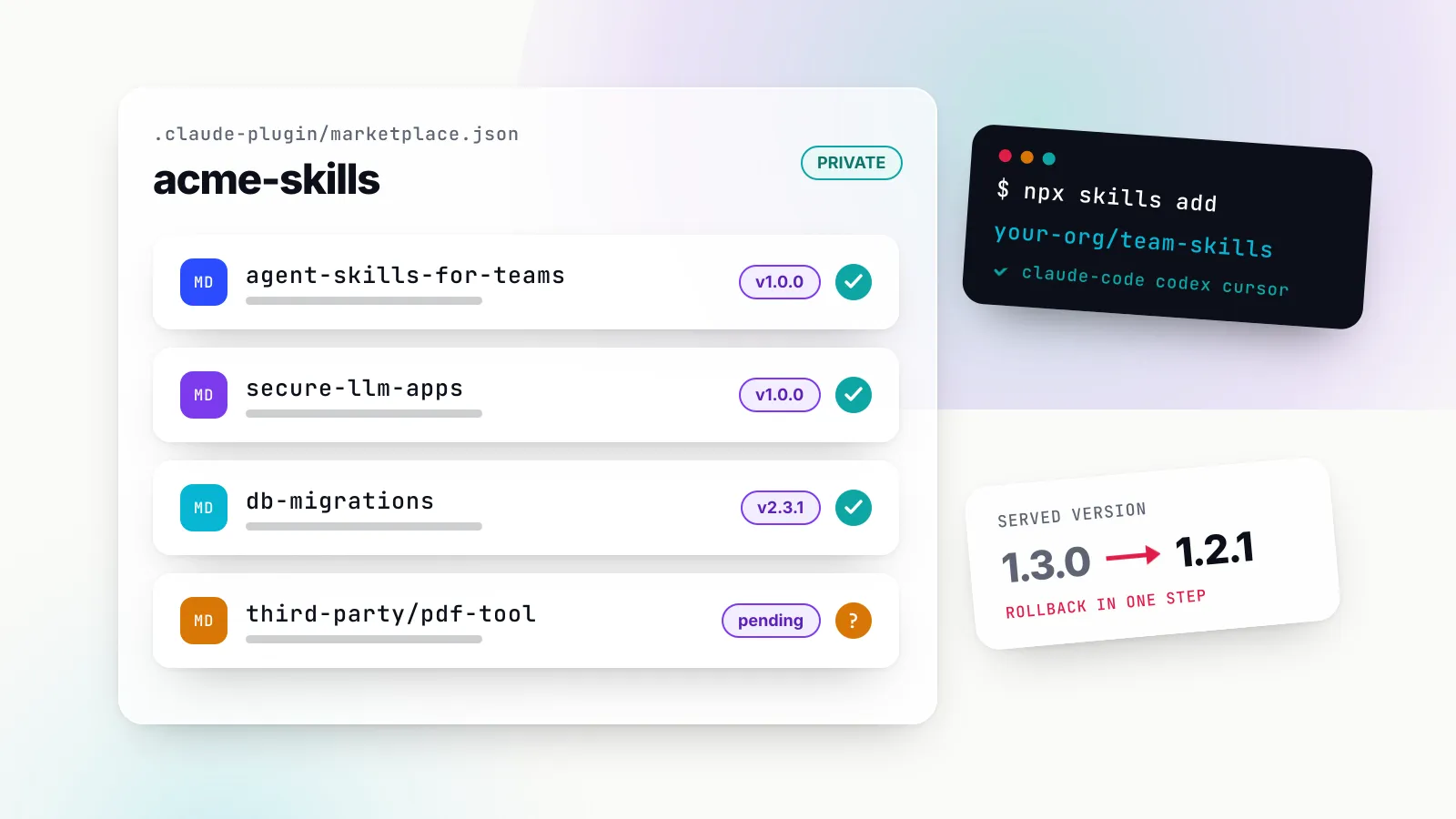 Illustration of a private skills marketplace: a catalogue panel headed acme-skills listing three reviewed skills with version badges and green ticks plus a pending third-party skill, a dark terminal chip running npx skills add for Claude Code, Codex and Cursor, and a tilted chip showing the served version shifted back from 1.3.0 to 1.2.1.