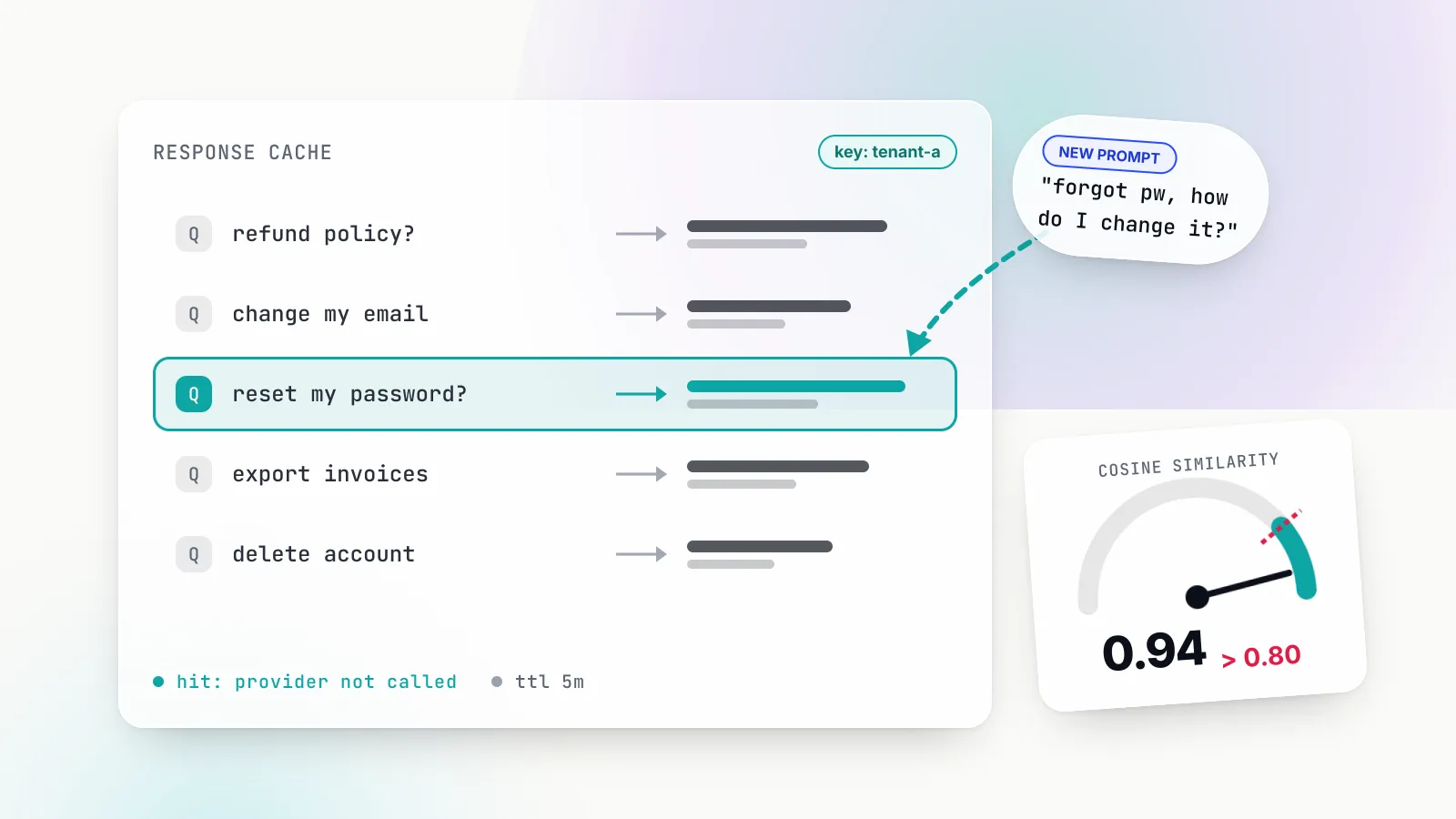 Illustration of a glass cache ledger listing stored questions with answer lines, one row highlighted green where a reworded incoming question card matches it, beside a similarity gauge reading 0.94 against a 0.80 threshold.