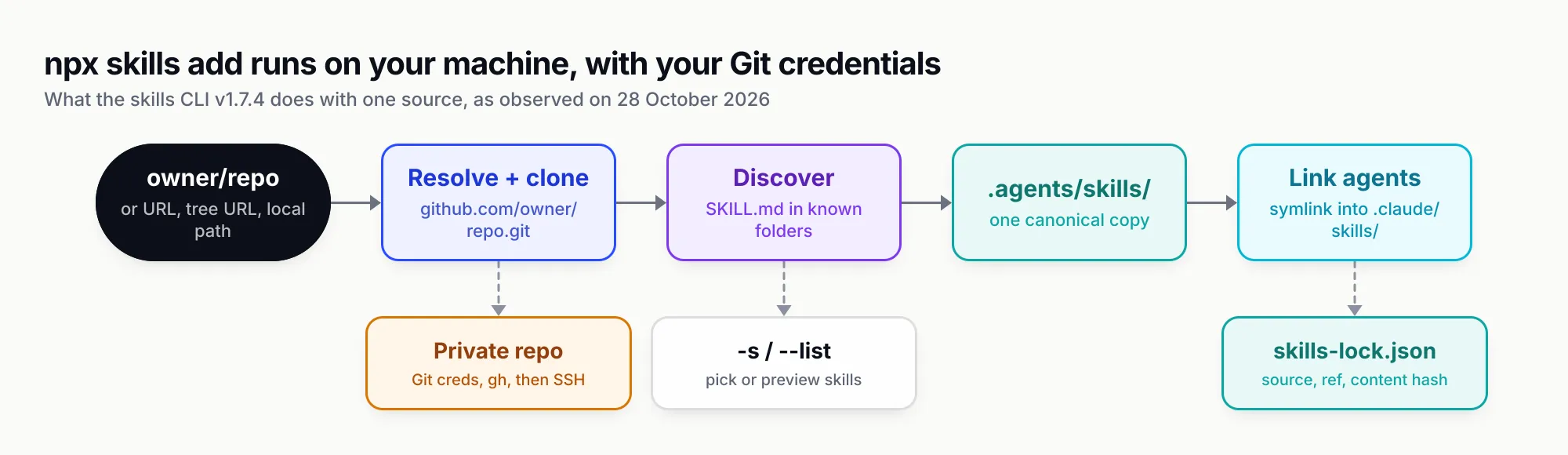 Flow from an npx skills add command through resolving the source to a Git URL, cloning at a branch or pinned ref, discovering SKILL.md files in known folders, writing a canonical copy to .agents/skills, and linking it into agent folders, with branches for private repositories using existing Git auth and for the lockfile entry recording source, ref and hash