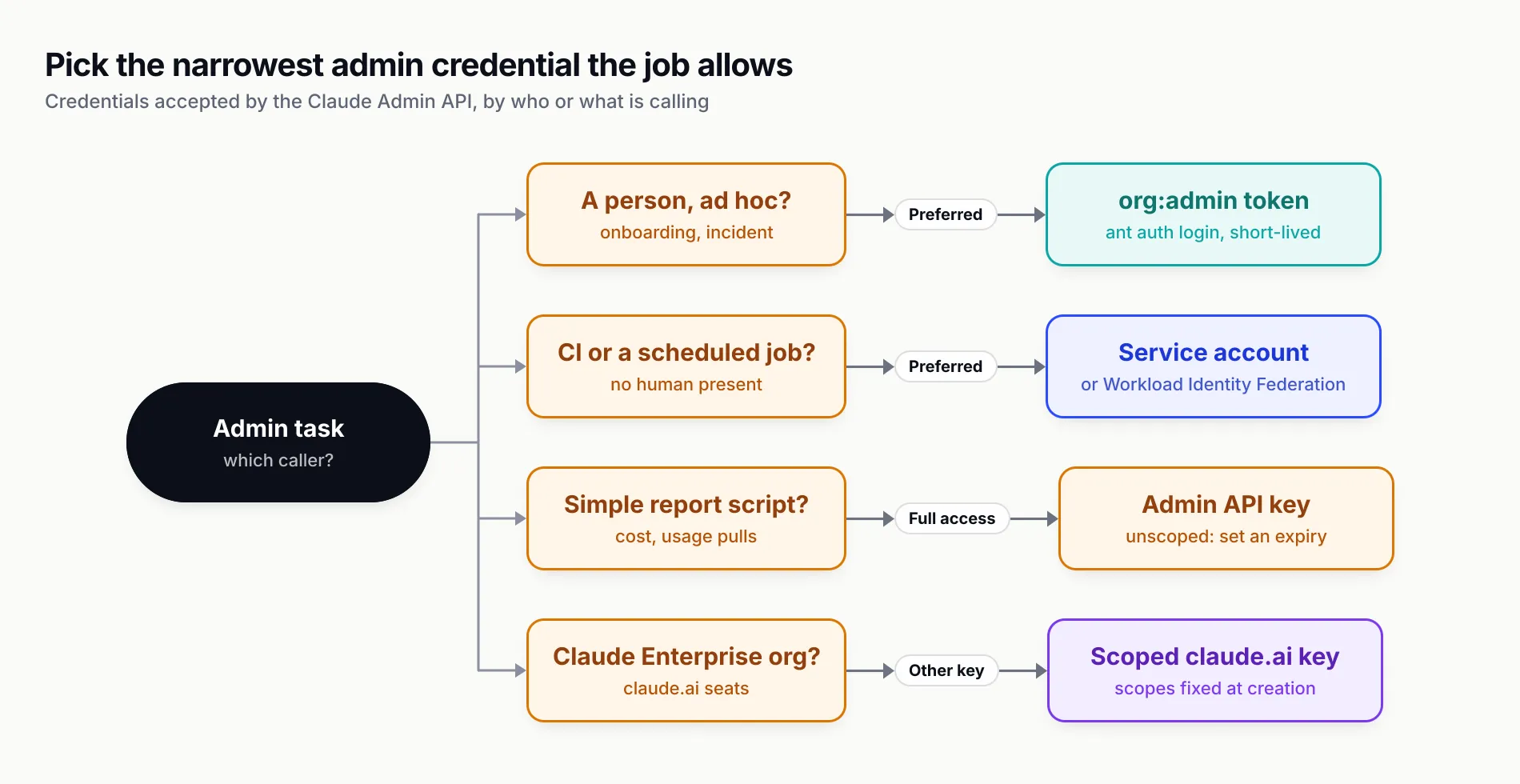 Decision tree for choosing a Claude admin credential: a person doing ad hoc admin work uses an org:admin OAuth token from the ant CLI; CI or a scheduled job uses a service account or Workload Identity Federation; a simple reporting script uses an expiring Admin API key; a Claude Enterprise organisation uses a scoped key created in claude.ai
