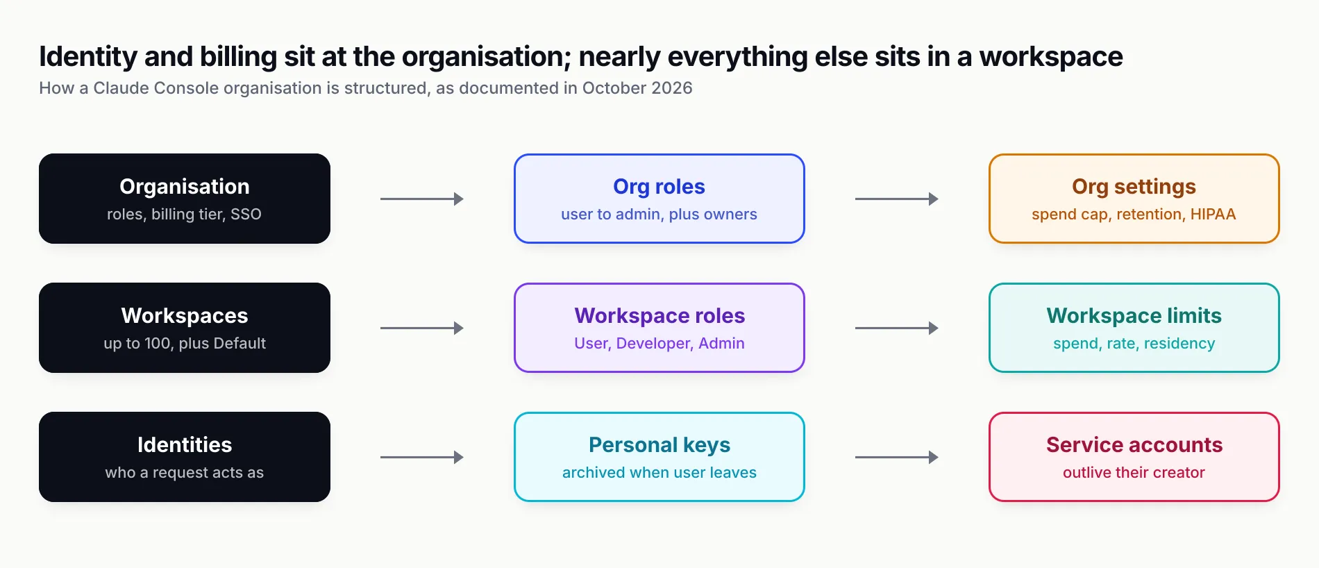 Three lanes showing the Claude Console admin hierarchy: the organisation leads to organisation roles and to settings for spend cap, retention and HIPAA; workspaces lead to workspace roles and to spend, rate and residency limits; identities lead to personal keys archived when a user leaves and service accounts that outlive their creator