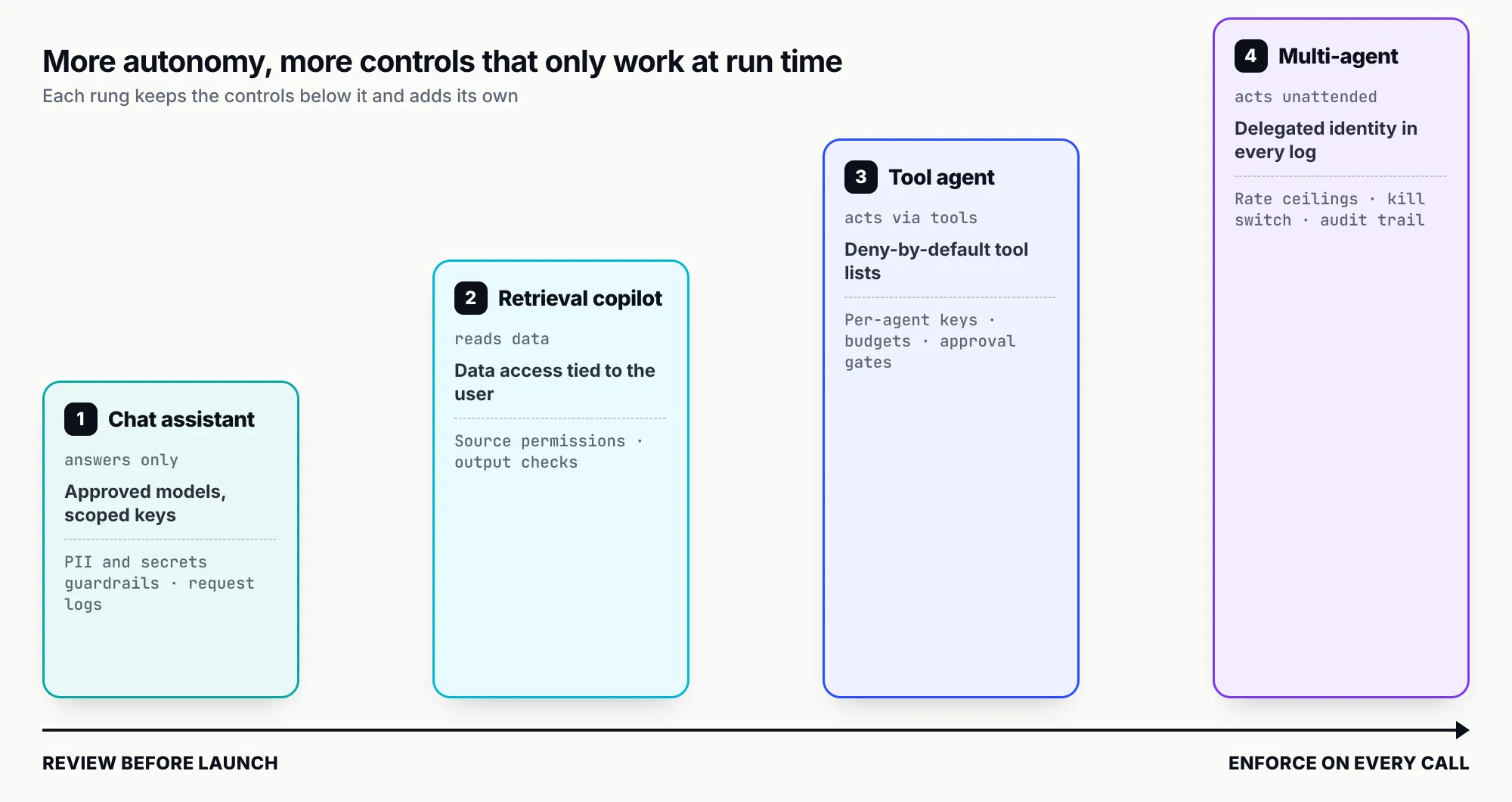 Ladder of four rungs rising in autonomy, from a chat assistant to a retrieval copilot, a tool agent and an unattended multi-agent system, each rung naming the runtime controls it adds