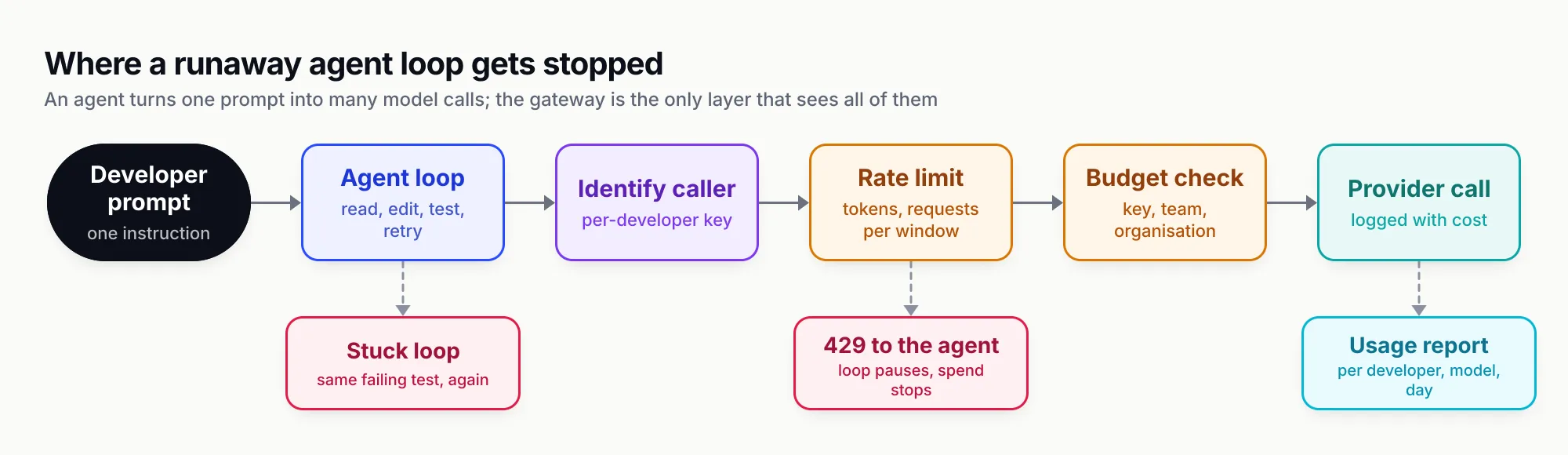 Flow from a developer prompt into an agent loop, with a stuck-loop branch, then caller identification by per-developer key, a rate limit that returns 429 and pauses the loop, a budget check at key, team and organisation level, and finally a logged provider call with usage attributed by developer