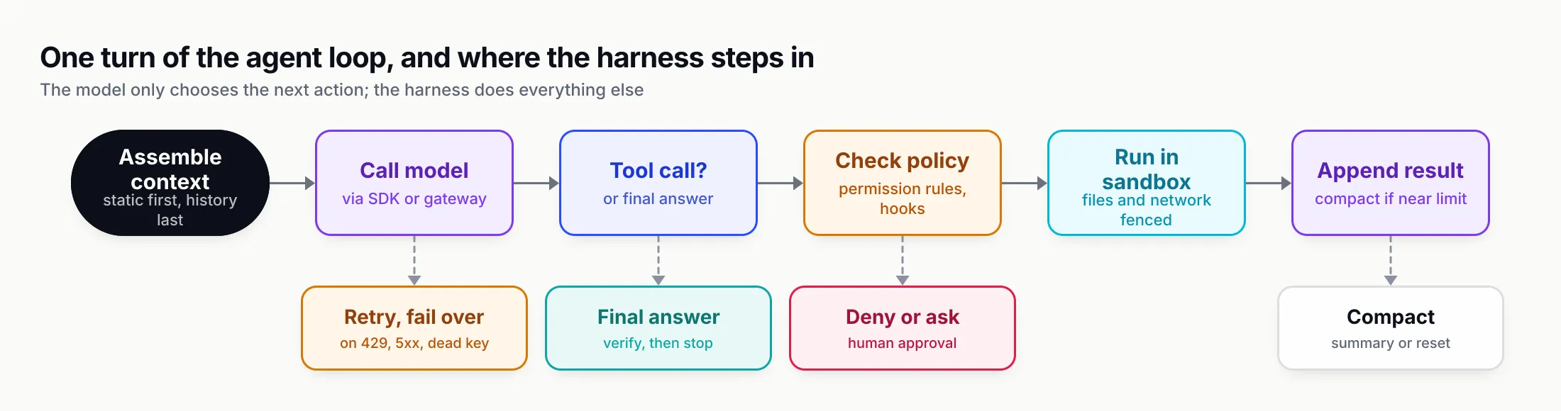 Flow of six steps from assemble context through call model, tool call or final answer, check policy, run in sandbox and append result, with branches for retry or fail over on 429, 5xx or dead key, final answer verified then stop, deny or ask for human approval, and compact via summary or reset
