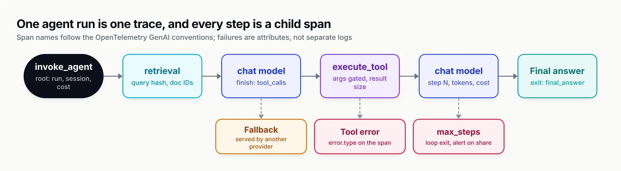 A left-to-right trace for one agent run: an invoke_agent root, a retrieval step, a chat call that requests a tool, an execute_tool step, a second chat call and a final answer, with branches below for a tool error, a fallback to another provider and a max_steps exit