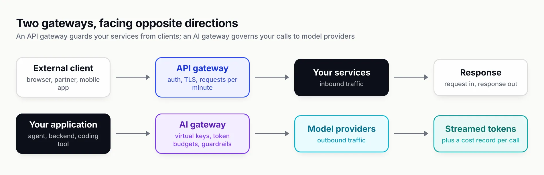 Two lanes side by side. Top lane: external client, API gateway with auth, TLS and requests per minute, your services, and a response. Bottom lane: your application, AI gateway with virtual keys, token budgets and guardrails, model providers, and a streamed response with a cost record