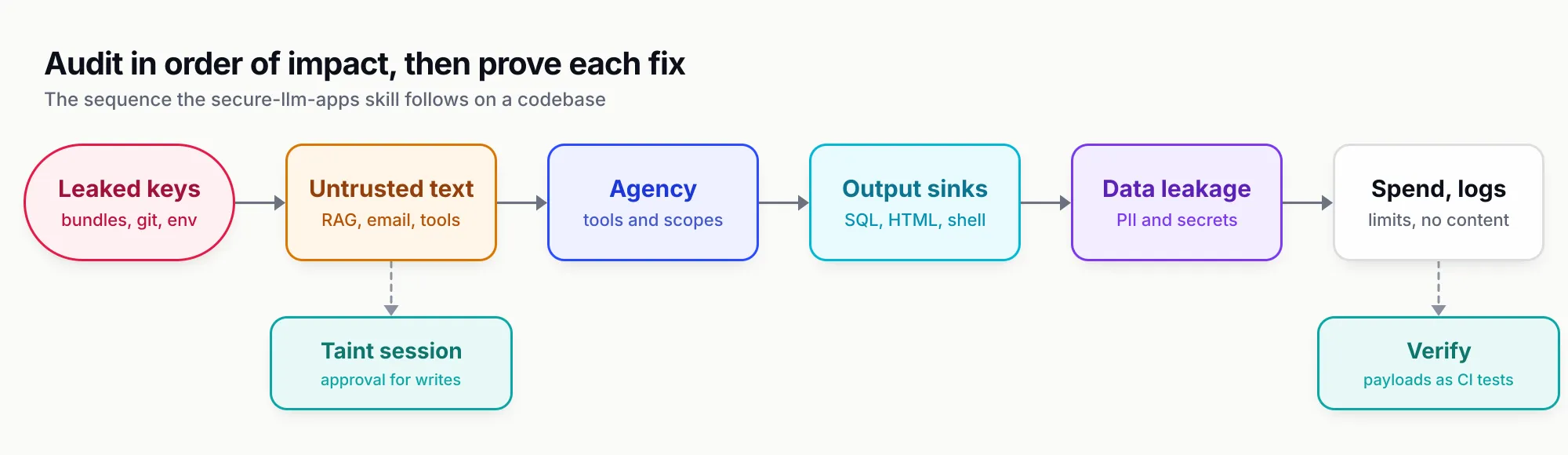Flow of a six-step LLM security audit from leaked keys through untrusted input, agency, output sinks and data leakage to spend and logging, with branches for tainting the session and verifying fixes in CI