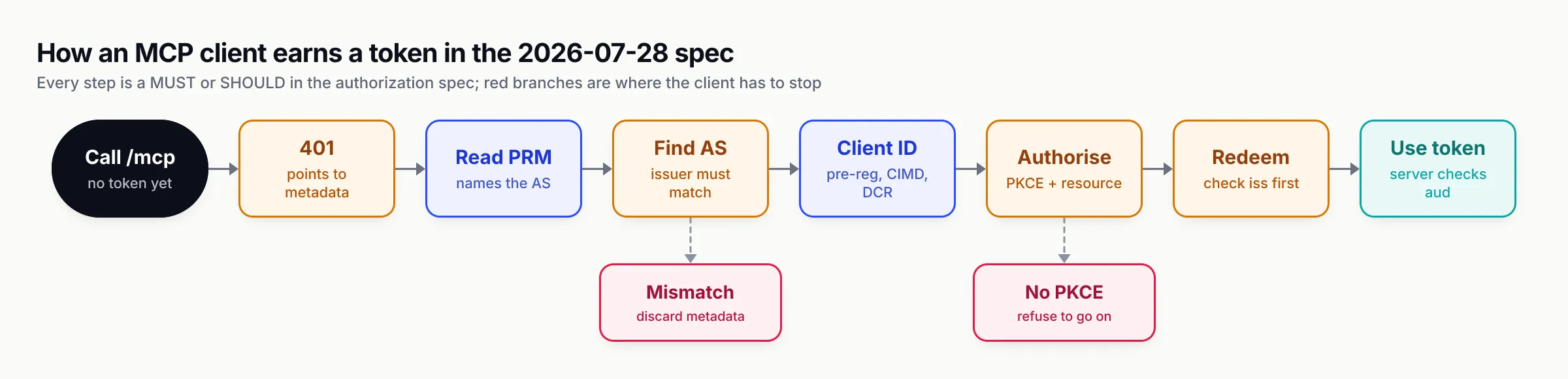 Flow from an MCP client calling /mcp without a token, through a 401 challenge, reading protected resource metadata, discovering the authorization server, obtaining a client ID, authorising with PKCE and a resource parameter, redeeming the code after an iss check and using the token, with stop branches for an issuer mismatch and missing PKCE support