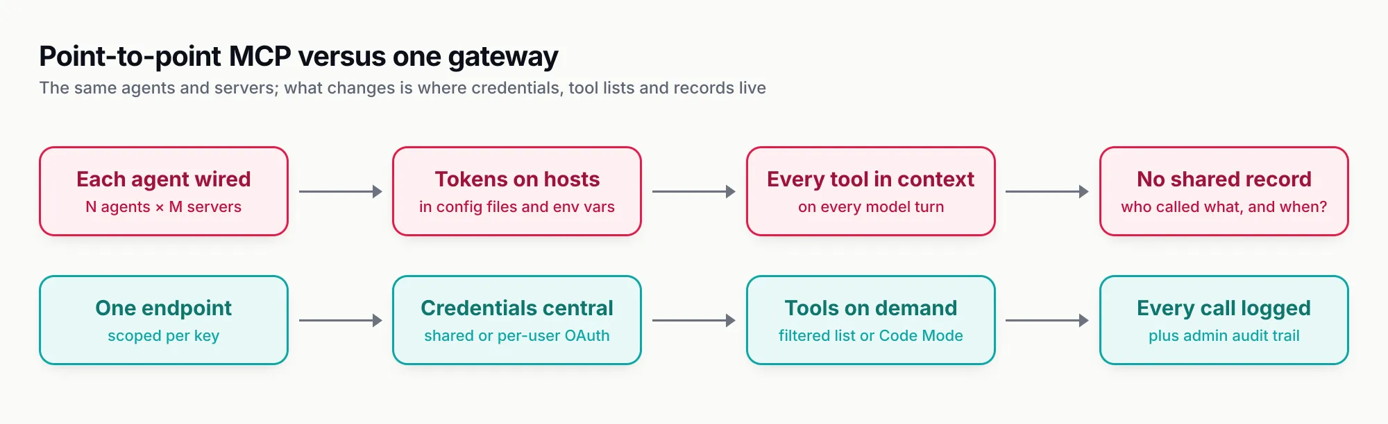 Two rows compared. Top row, without a gateway: each agent wired to each server, tokens held on hosts in config files, every tool in the model context on every turn, and no shared record of who called what. Bottom row, with a gateway: one endpoint scoped per key, credentials held centrally, tools loaded on demand through a filtered list or Code Mode, and every call logged plus an admin audit trail.