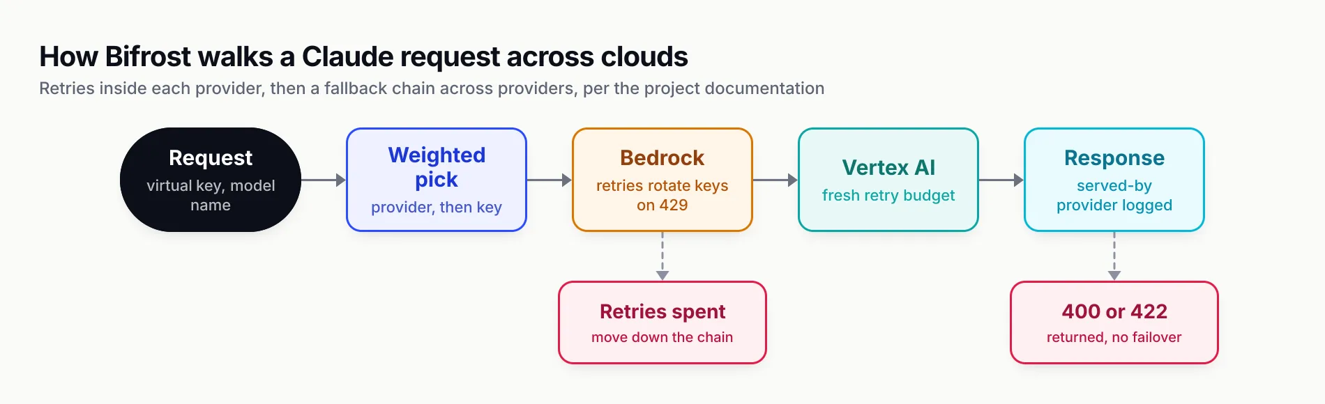 Flow from a request with a virtual key through weighted provider and key selection to Bedrock, where retries rotate keys on 429; a dashed branch shows exhausted retries moving down the chain to Vertex AI with a fresh retry budget, then to a response that records the serving provider, with a separate branch showing 400 and 422 errors returned without failover