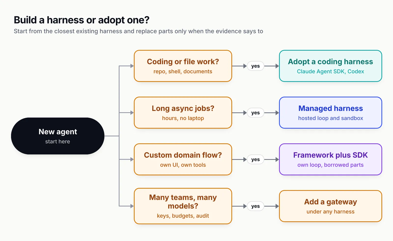 Decision tree from a new agent with four questions: coding or file work leads to adopting a coding harness such as the Claude Agent SDK or Codex; long asynchronous jobs lead to a managed harness with a hosted loop and sandbox; a custom domain flow leads to a framework plus SDK with your own loop and borrowed parts; many teams and many models lead to adding a gateway under any harness