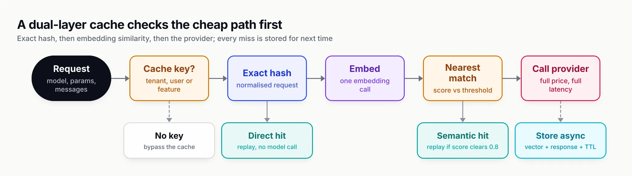 Flow from a request through a cache-key check, an exact hash lookup, an embedding call and a similarity check to the provider call, with branches for no key, direct hit, semantic hit and an asynchronous store of the response