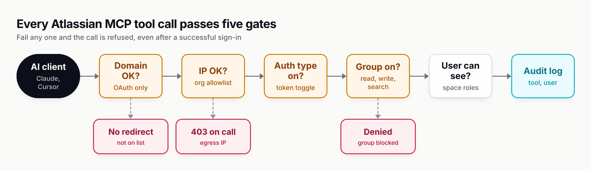 Flow from an AI client through five checks: domain allowed (OAuth only), IP allowed, auth method enabled, permission group allowed and the user's own project and space permissions, ending in an audit log entry; branches show redirect refused, 403 on tool call and access denied