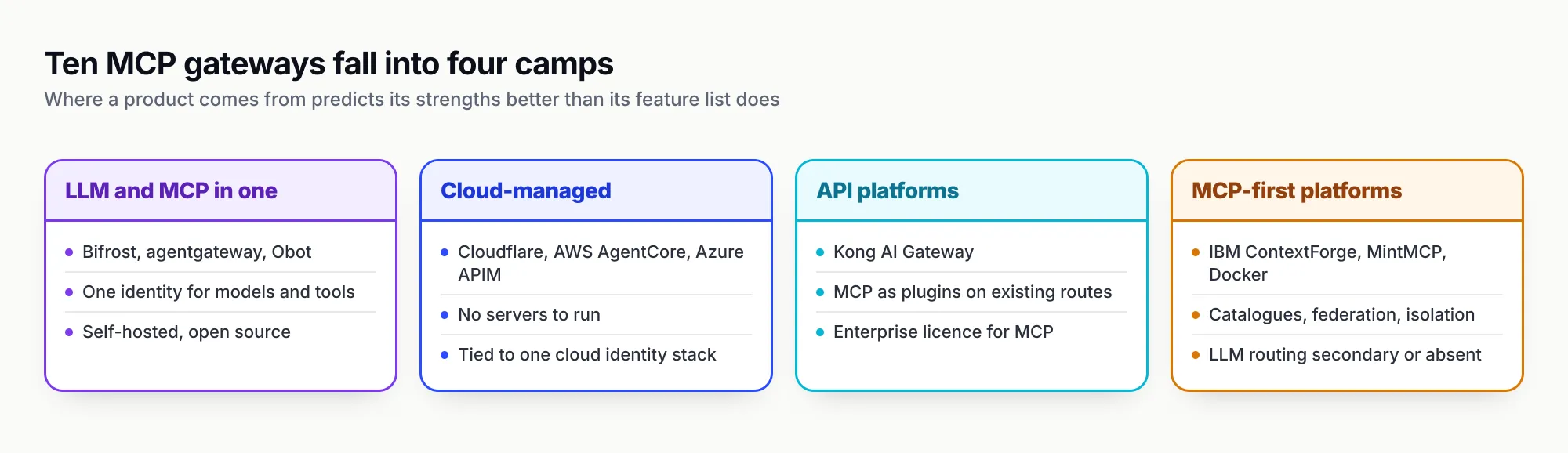 Four columns grouping the ten gateways. LLM and MCP in one: Bifrost, agentgateway and Obot, one identity for models and tools, self-hosted and open source. Cloud-managed: Cloudflare, AWS AgentCore and Azure APIM, no servers to run, tied to one cloud identity stack. API platforms: Kong AI Gateway, MCP as plugins on existing routes, enterprise licence for MCP. MCP-first platforms: IBM ContextForge, MintMCP and Docker, catalogues, federation and isolation, LLM routing secondary or absent.