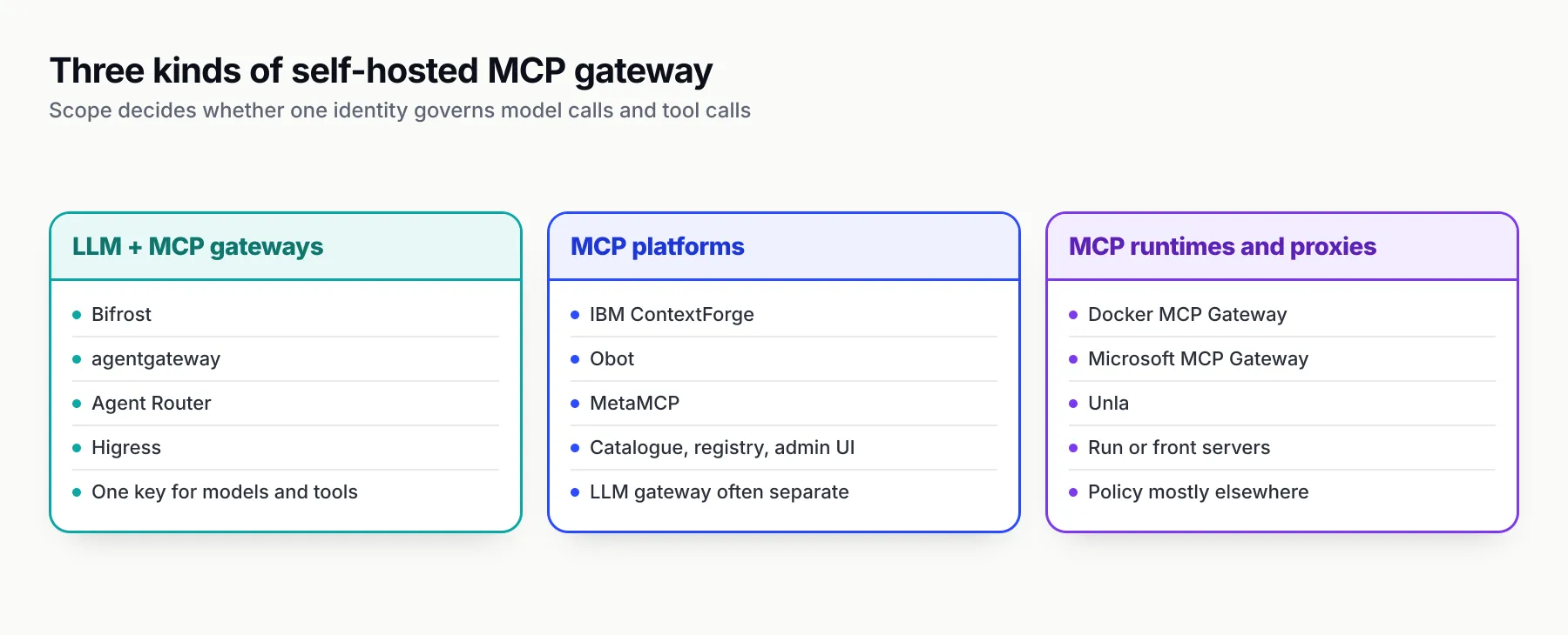 Three columns of cards. Combined LLM and MCP gateways: Bifrost, agentgateway, Agent Router and Higress, one identity for model and tool calls. MCP platforms: ContextForge, Obot and MetaMCP, with catalogues, registries and admin UIs. MCP runtimes and proxies: Docker MCP Gateway, Microsoft MCP Gateway and Unla, focused on running or fronting servers.
