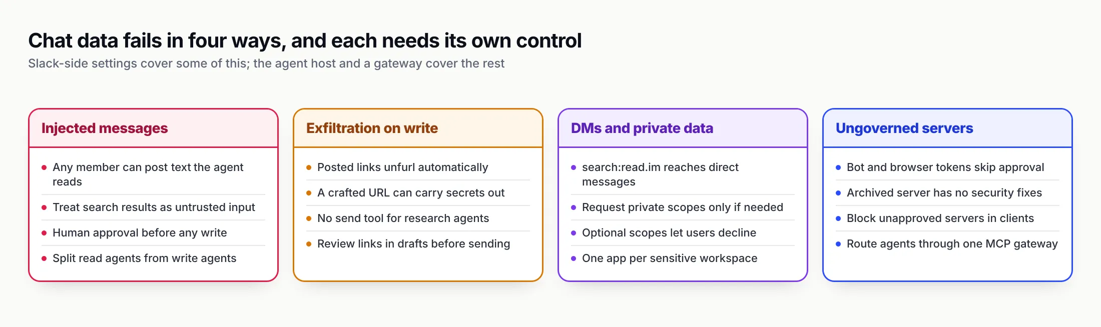 Four columns of controls: injected messages, exfiltration on write, DMs and private data, and ungoverned servers, each listing the failure and the control that addresses it