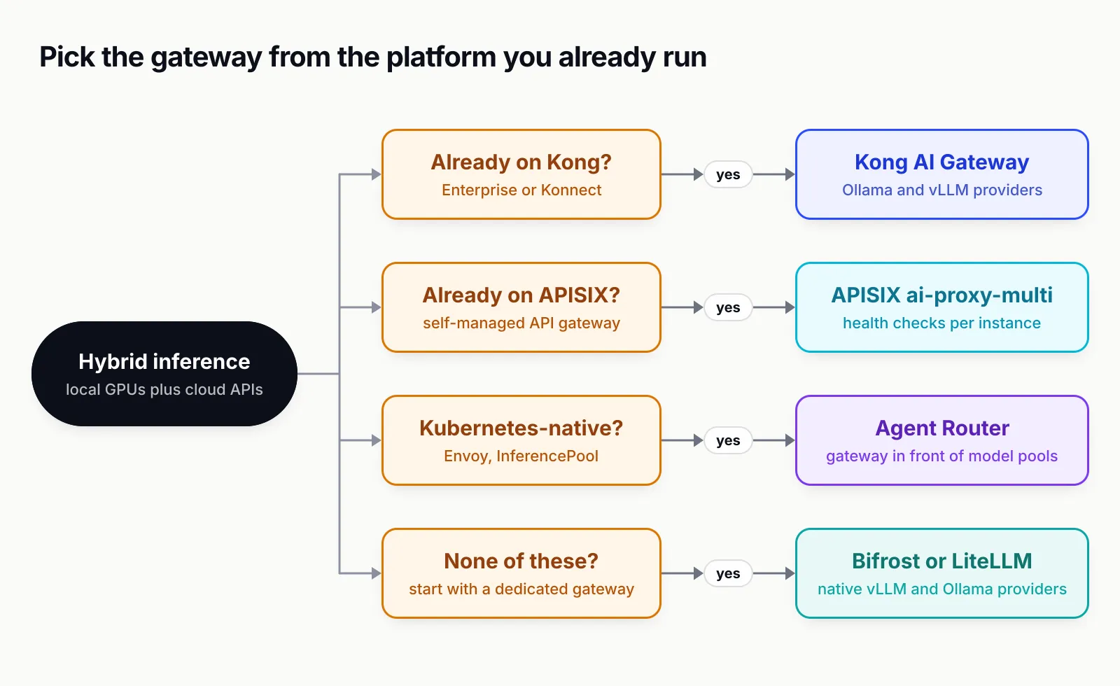 Decision tree from hybrid inference: already on Kong leads to Kong AI Gateway, already on APISIX leads to APISIX ai-proxy-multi, Kubernetes-native leads to Agent Router, and none of these leads to Bifrost or LiteLLM