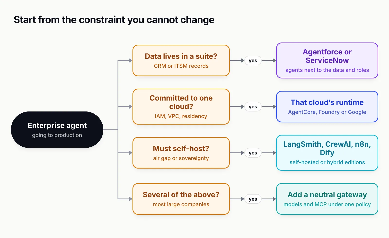Decision tree from an enterprise agent going to production: if the data lives in a CRM or ITSM suite, choose Agentforce or ServiceNow; if committed to one cloud, choose that cloud's runtime; if it must be self-hosted, choose LangSmith, CrewAI, n8n or Dify; if several apply, add a neutral gateway for models and MCP