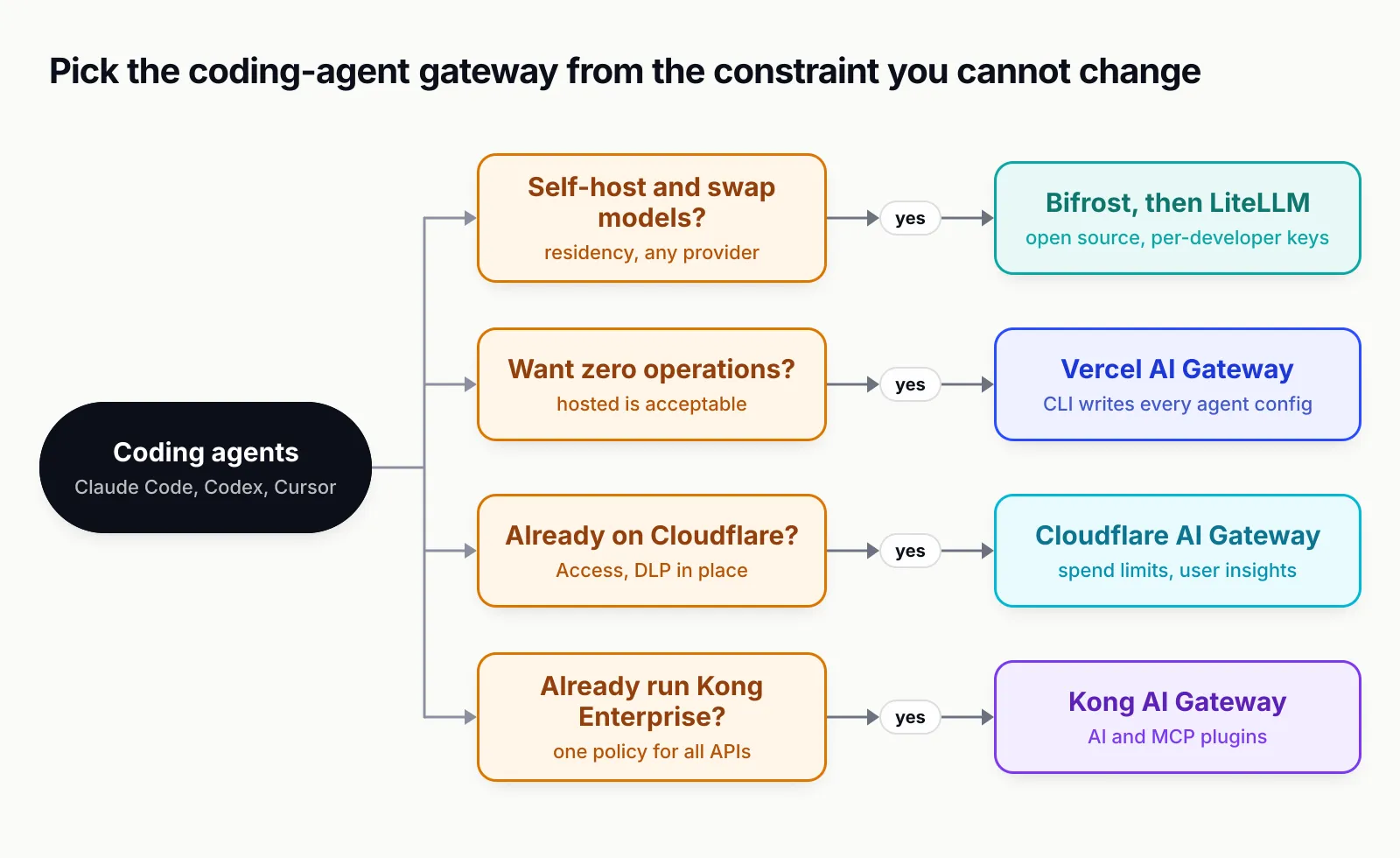 Decision tree rooted at coding agents with four questions: self-host and swap models leads to Bifrost then LiteLLM; zero operations leads to Vercel AI Gateway; already on Cloudflare leads to Cloudflare AI Gateway; already running Kong Enterprise leads to Kong AI Gateway
