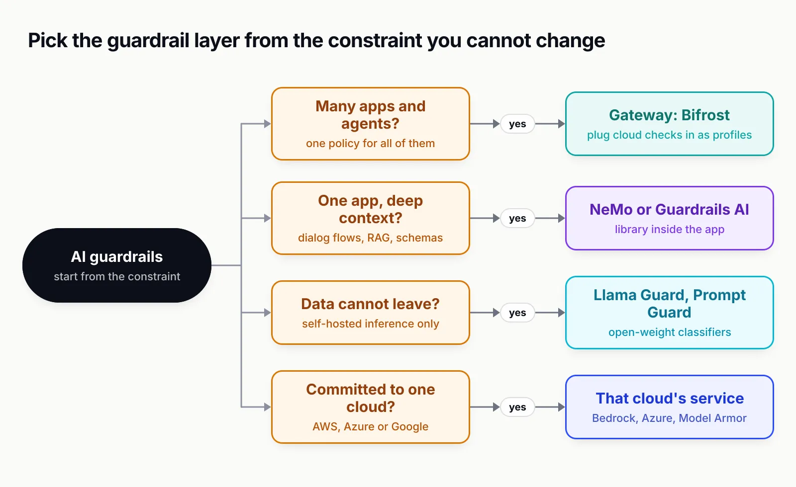 Decision tree for choosing AI guardrails: many apps and agents points to a gateway such as Bifrost with cloud checks plugged in as profiles; one app needing deep context points to NeMo Guardrails or Guardrails AI; data that cannot leave points to Llama Guard and Prompt Guard; commitment to one cloud points to that cloud's guardrail service