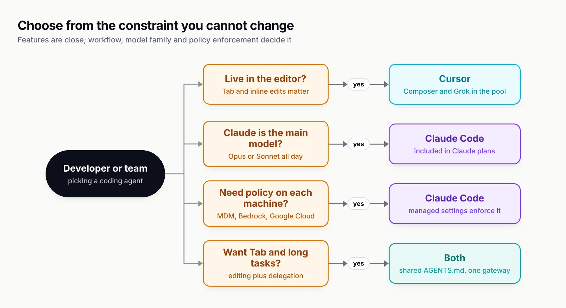 Decision tree: start from the developer, ask whether Tab and an editor matter most, whether Claude is the main model, whether many vendors are needed, and whether policy must be enforced on machines, with Cursor, Claude Code or both as answers