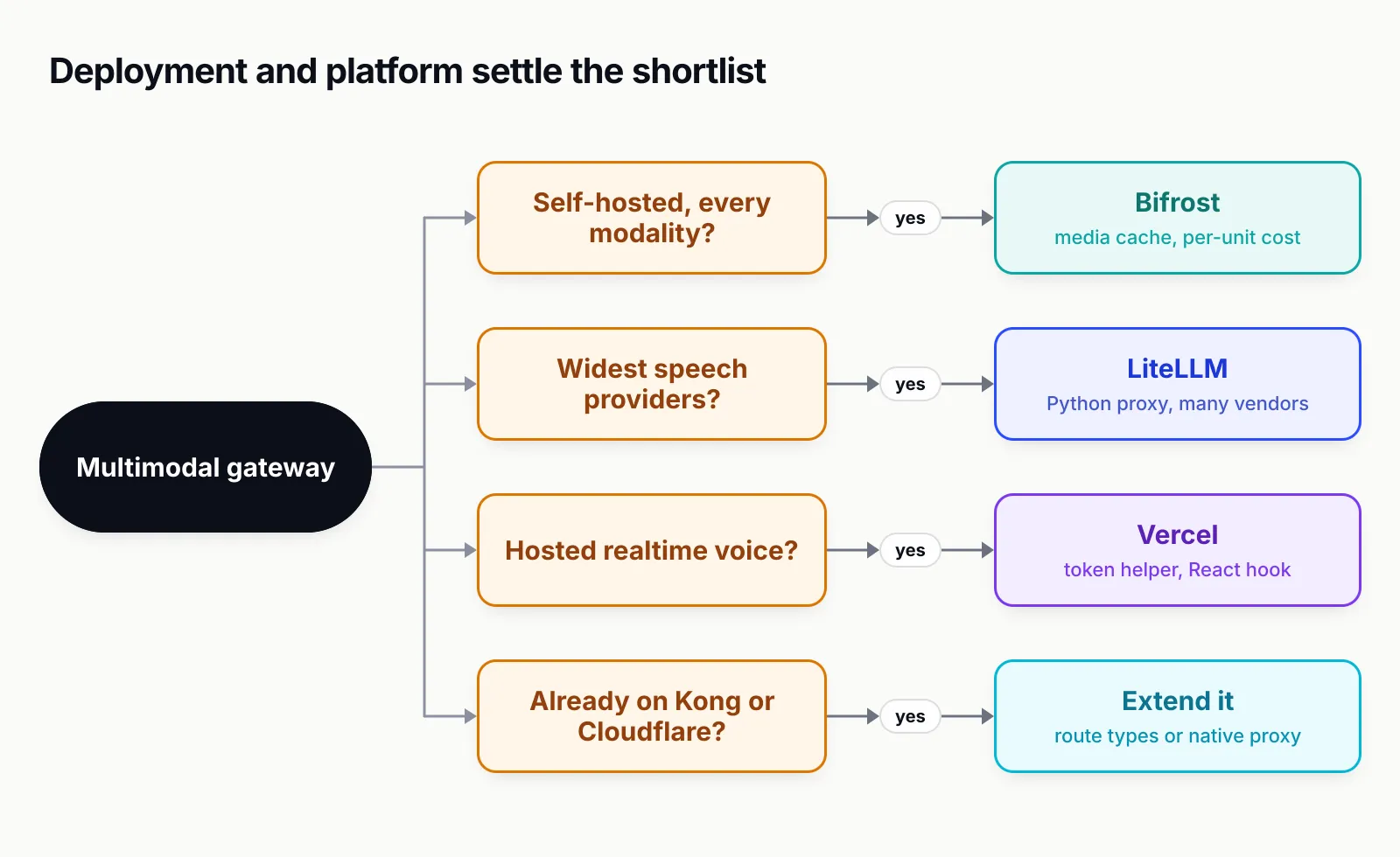 Decision tree with four questions: must it be self-hosted with all modalities, leading to Bifrost; need the widest speech provider list, leading to LiteLLM; want hosted realtime voice, leading to Vercel; already on Kong or Cloudflare, leading to extending that platform
