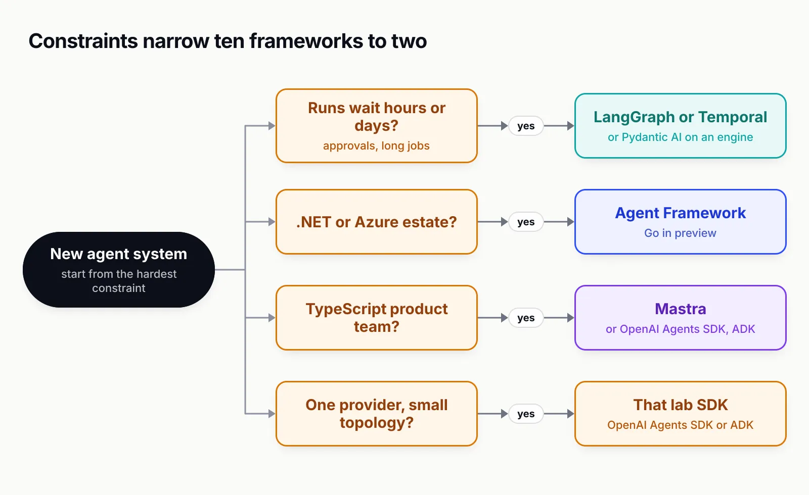 Decision tree from a new agent system: runs that wait hours or days point to LangGraph or Temporal, a .NET or Azure estate to Agent Framework, a TypeScript product team to Mastra, and one provider with a small topology to that provider's SDK